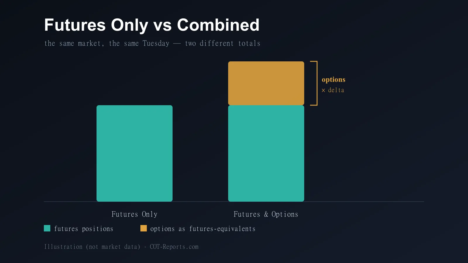 COT Report: Futures Only vs Futures & Options Combined