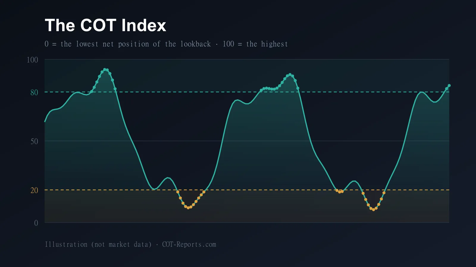 Larry Williams and the COT Report: the COT Index Explained