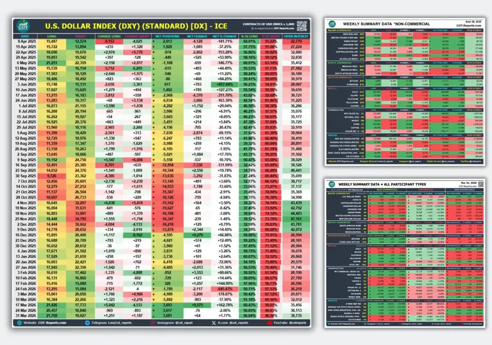 COT report tables: U.S. Dollar Index weekly positioning history and the weekly summary heatmaps