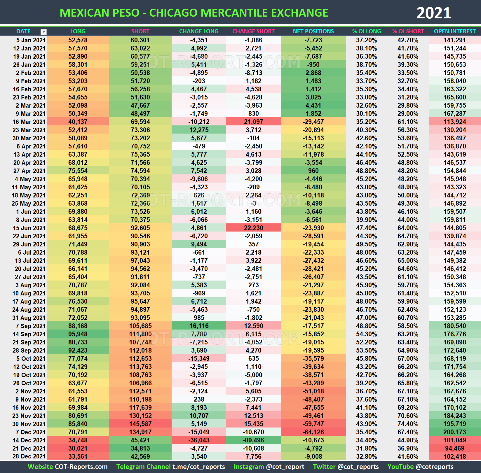 2021 Mexican Peso MXN Historical COT Report