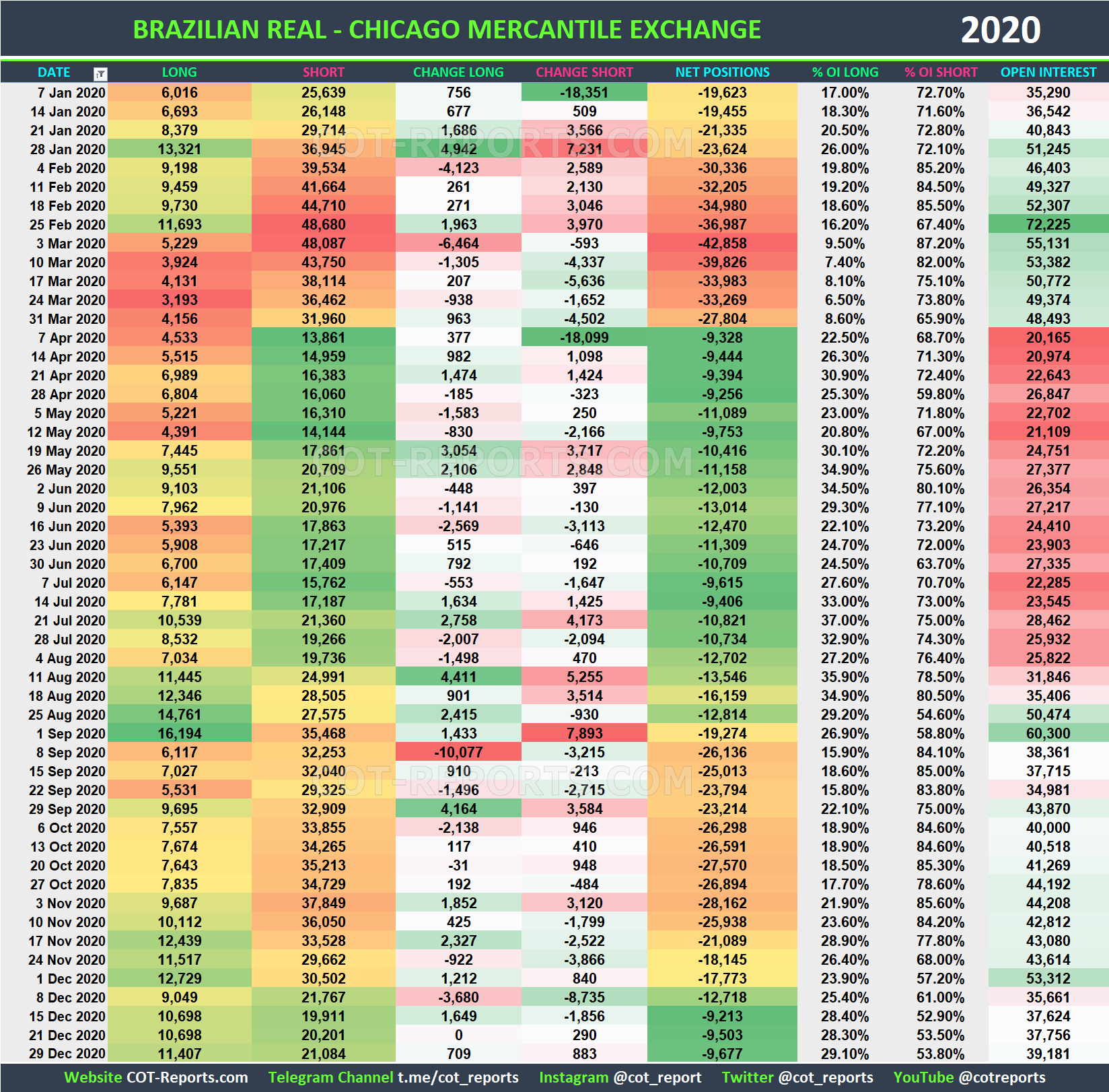 2020 Brazilian Real BRL Historical COT Report