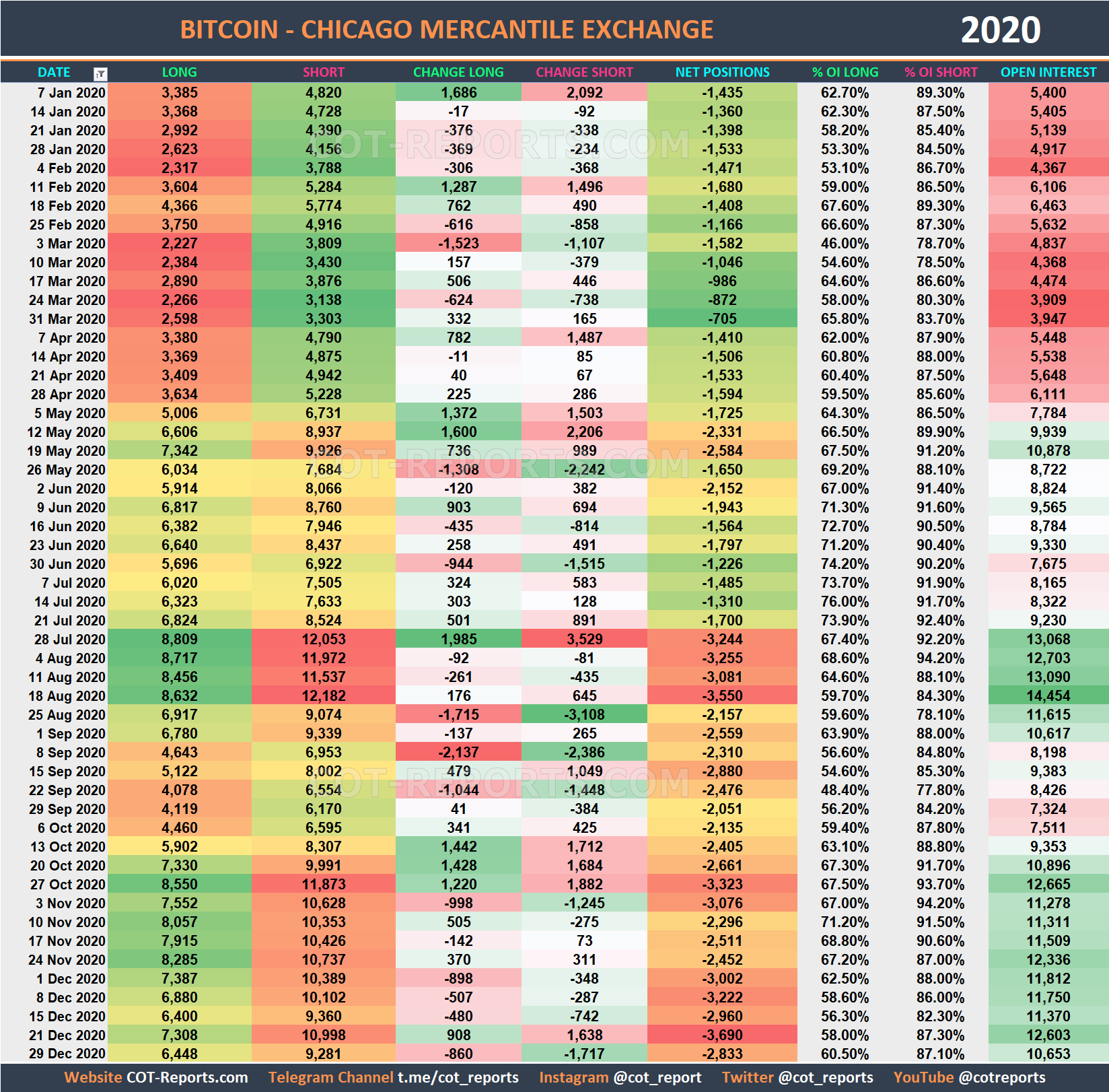2020 Bitcoin BTC Historical COT Report