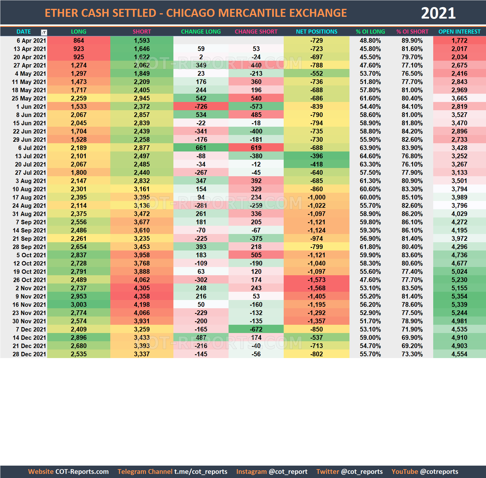2021 Ethereum ETH Historical COT Report