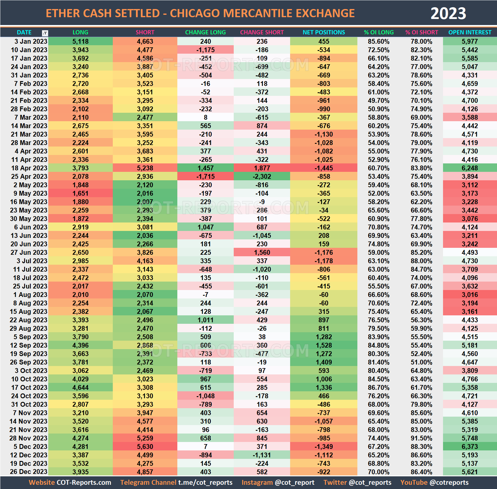 2023 Ethereum ETH Historical COT Report