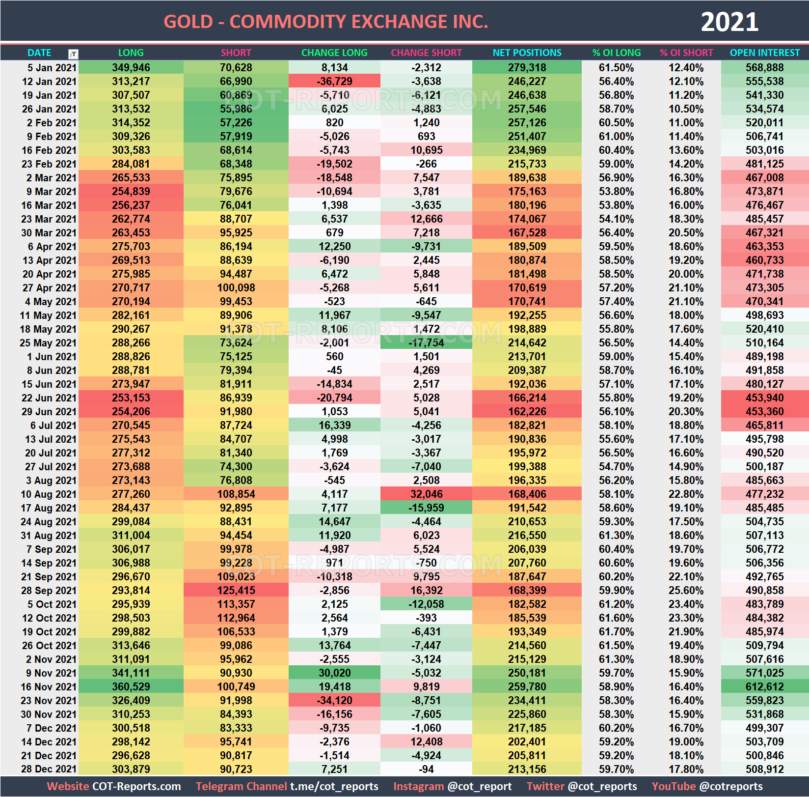 2021 Gold XAU Historical COT Report