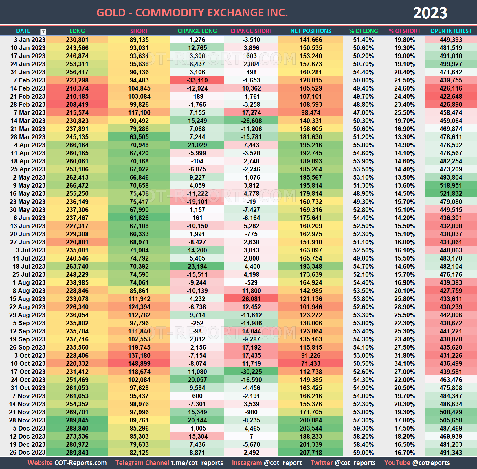 2023 Gold XAU Historical COT Report