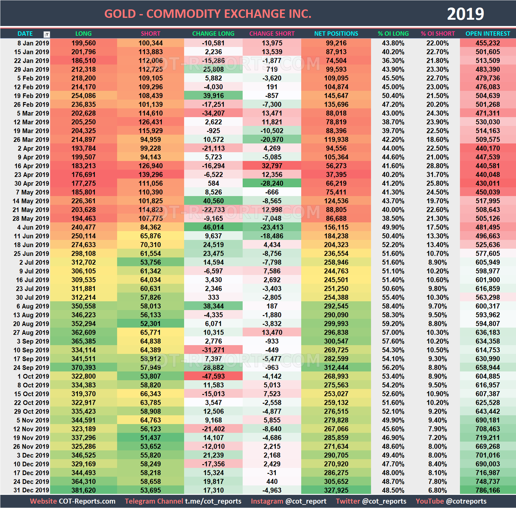 2019 Gold XAU Historical COT Report