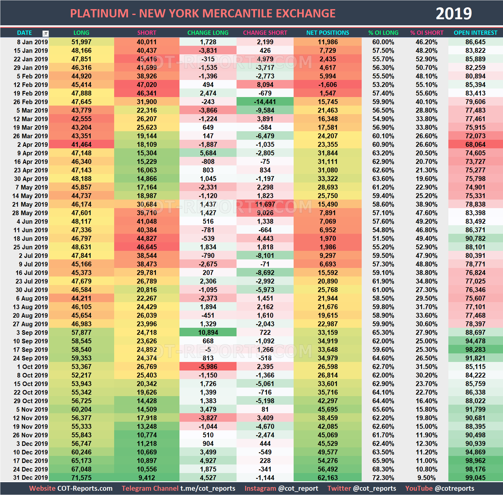 2019 Platinum XPT Historical COT Report