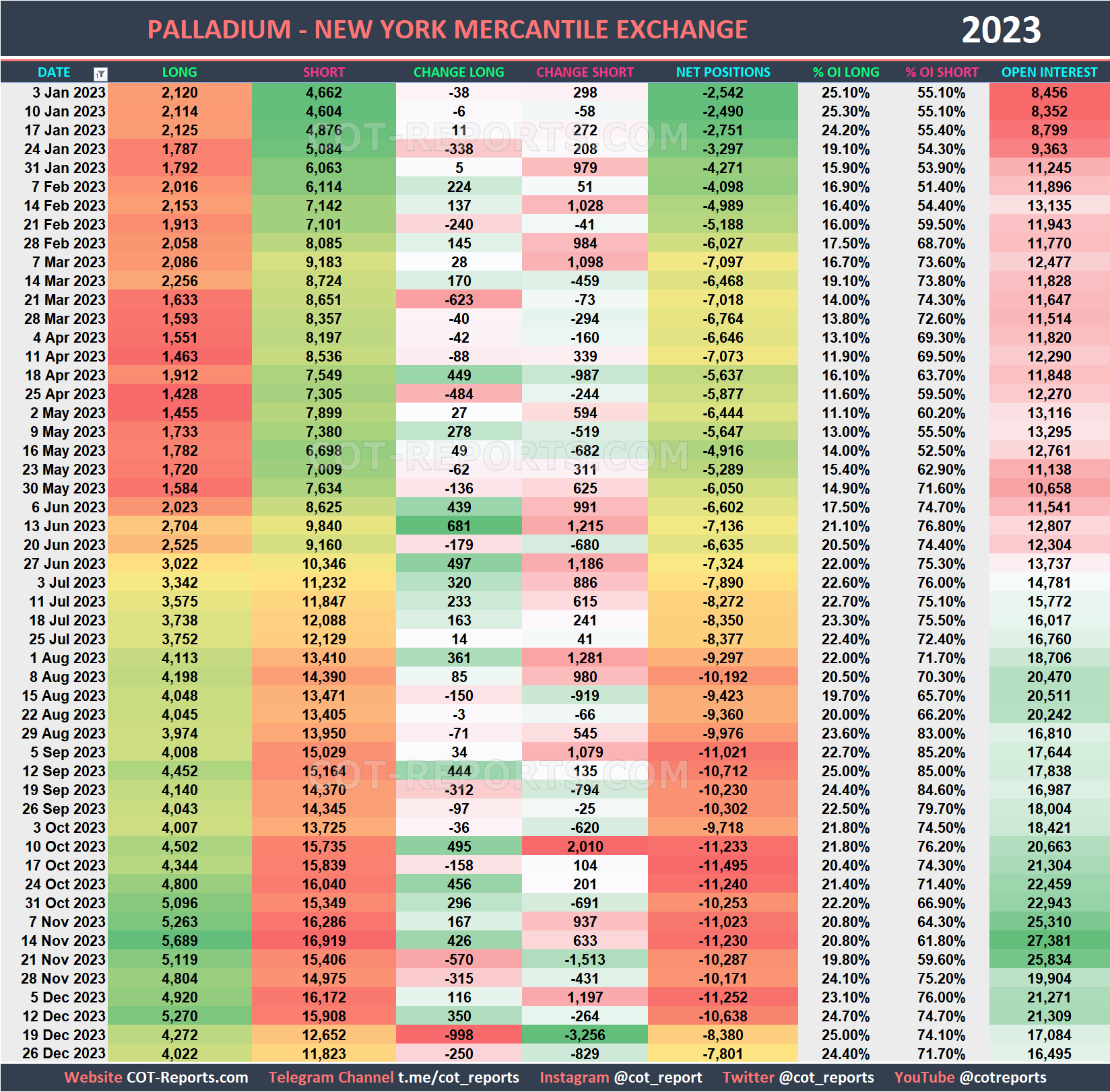 2023 Palladium XPD Historical COT Report