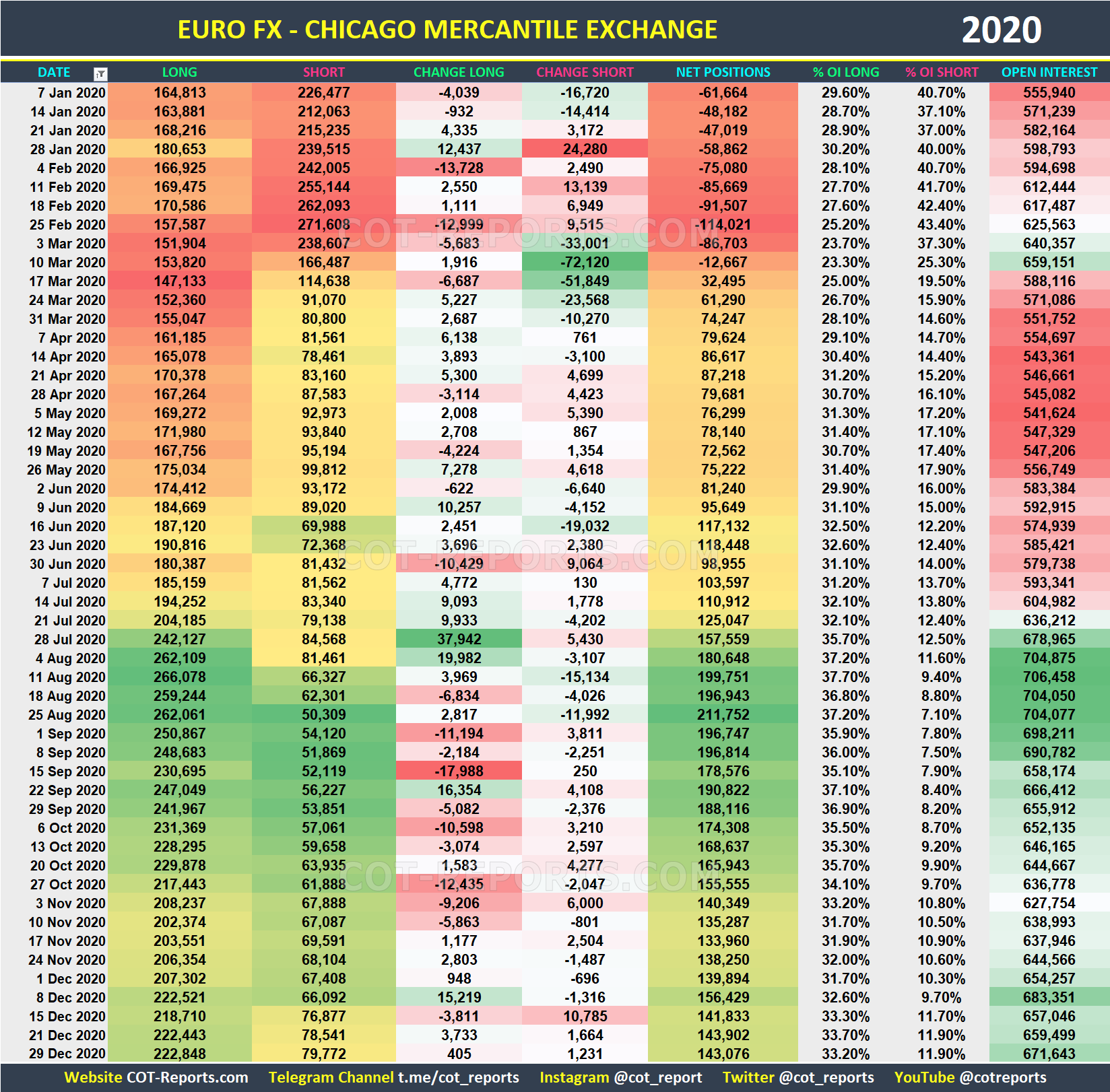 2020 Euro EUR Historical COT Report
