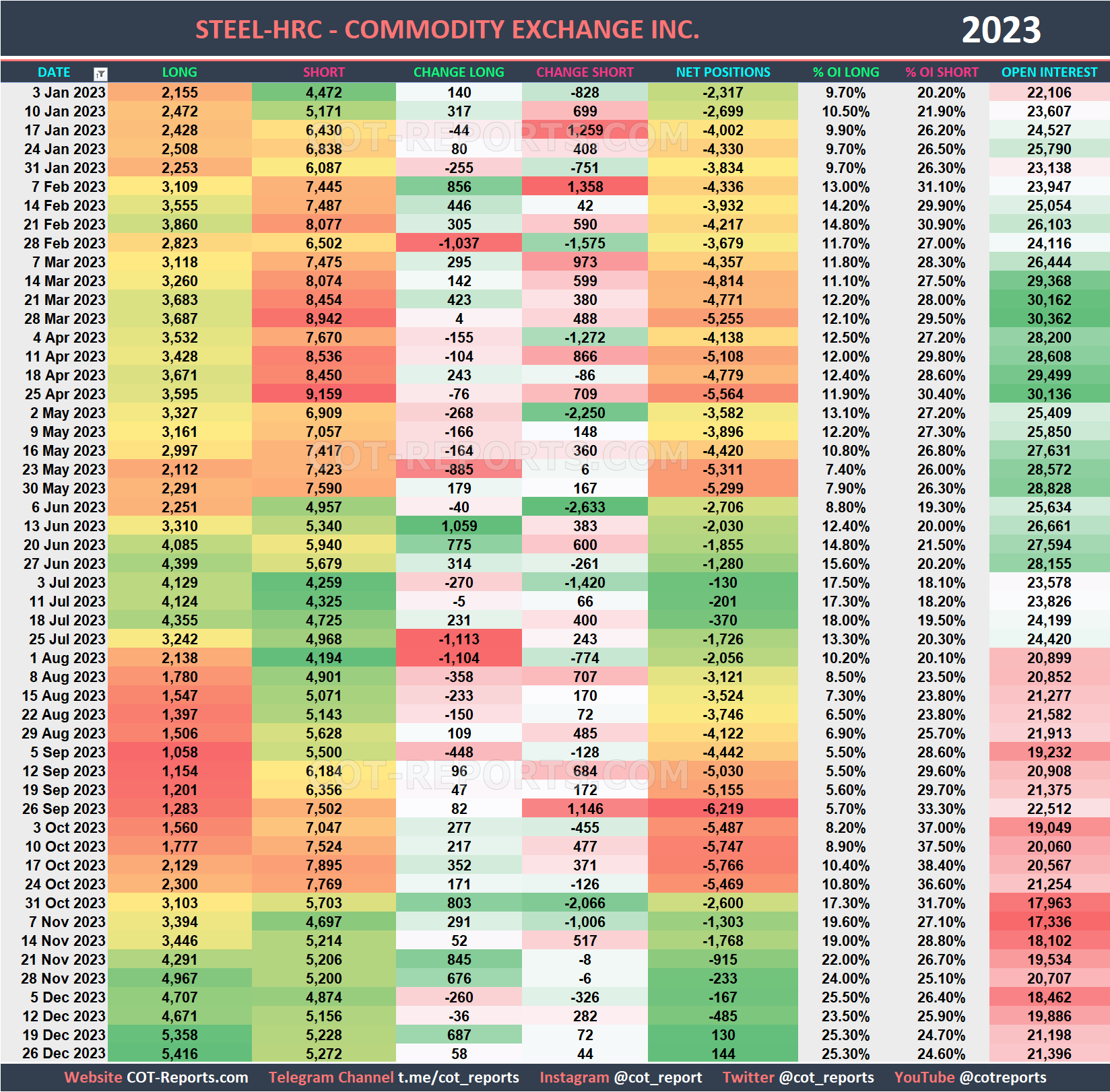 2023 Steel HC Historical COT Report