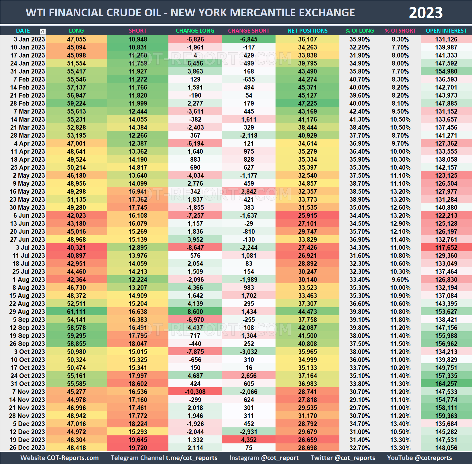 2023 Crude Oil CL Historical COT Report