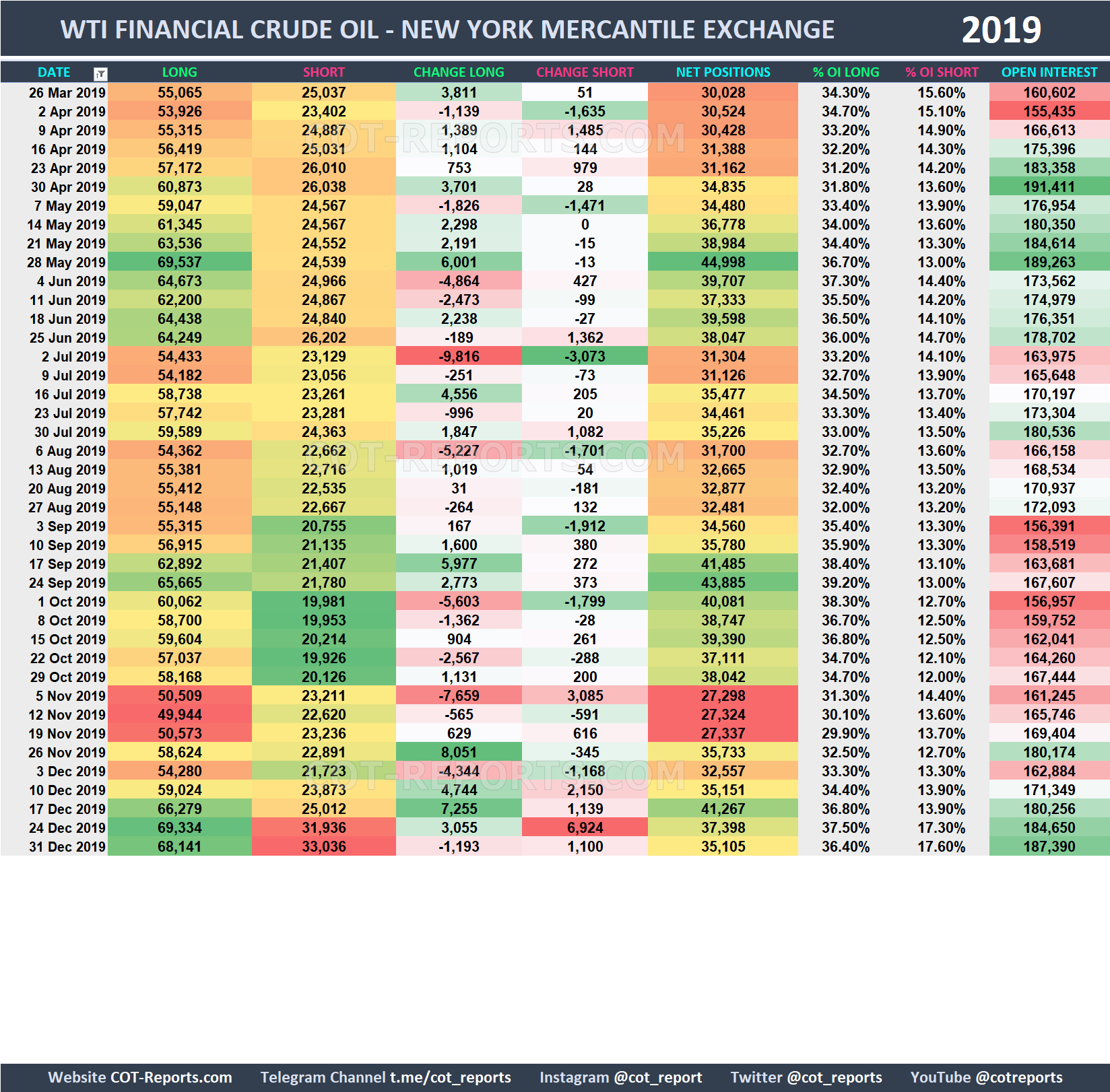 2019 Crude Oil CL Historical COT Report