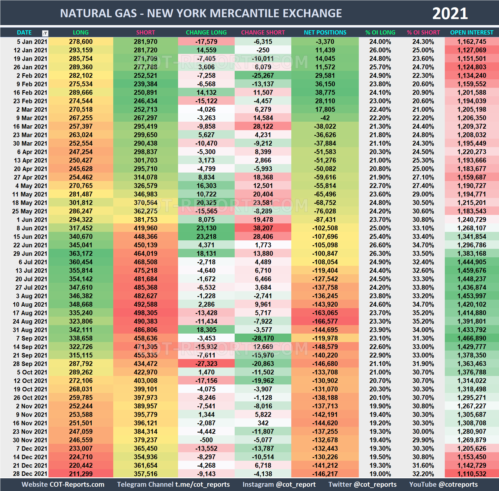 2021 Natural Gas NG Historical COT Report