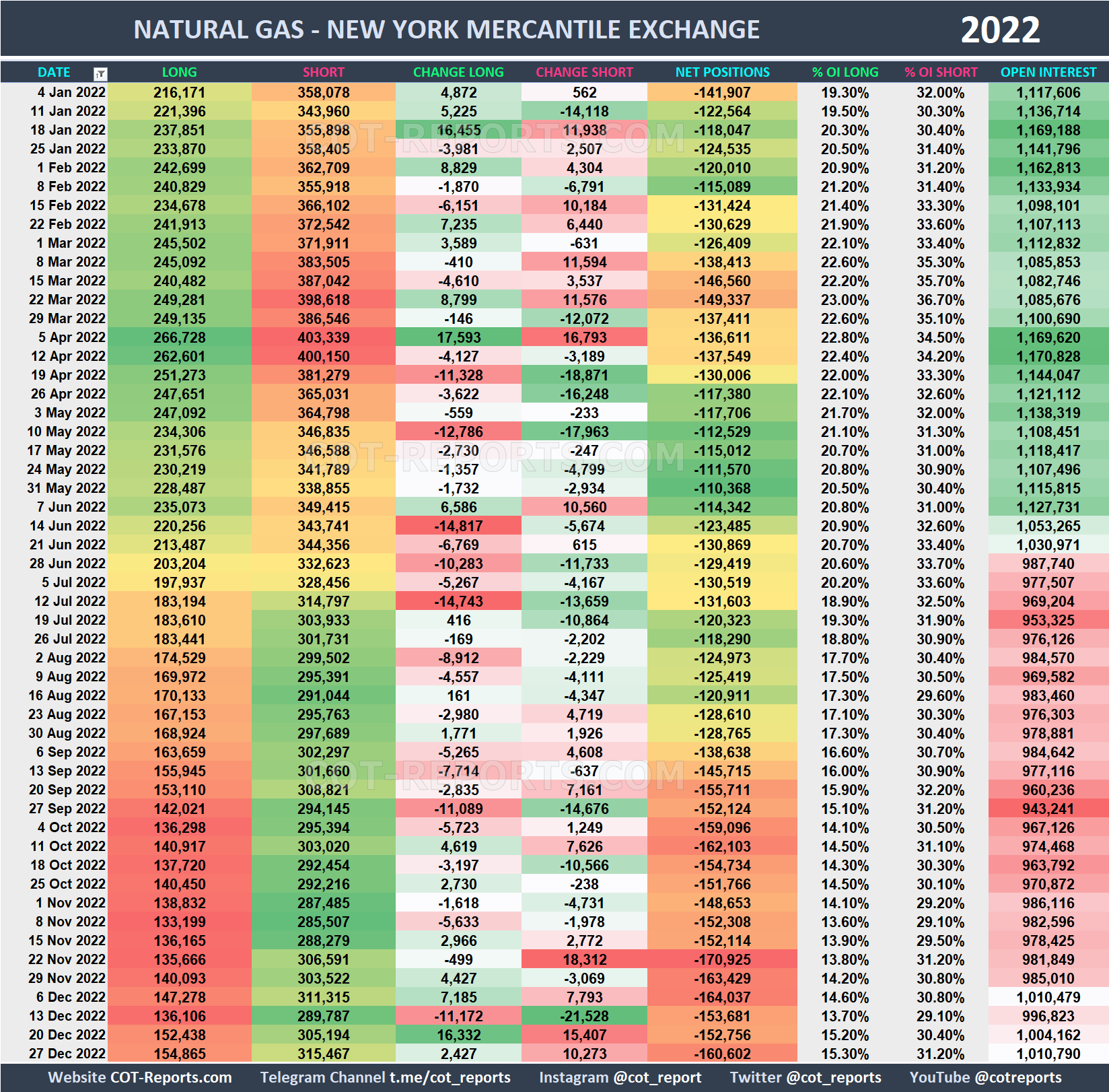 2022 Natural Gas NG Historical COT Report