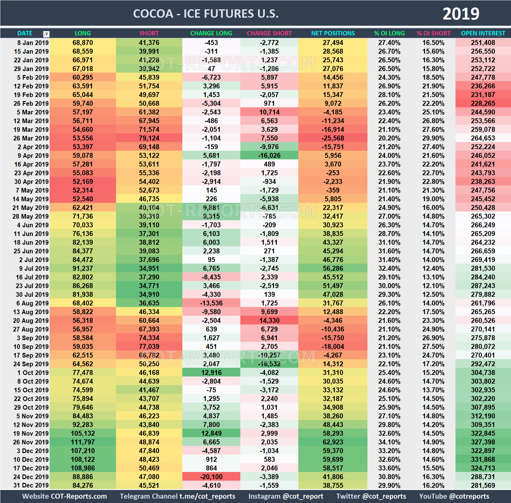 2019 Cocoa CC Historical COT Report