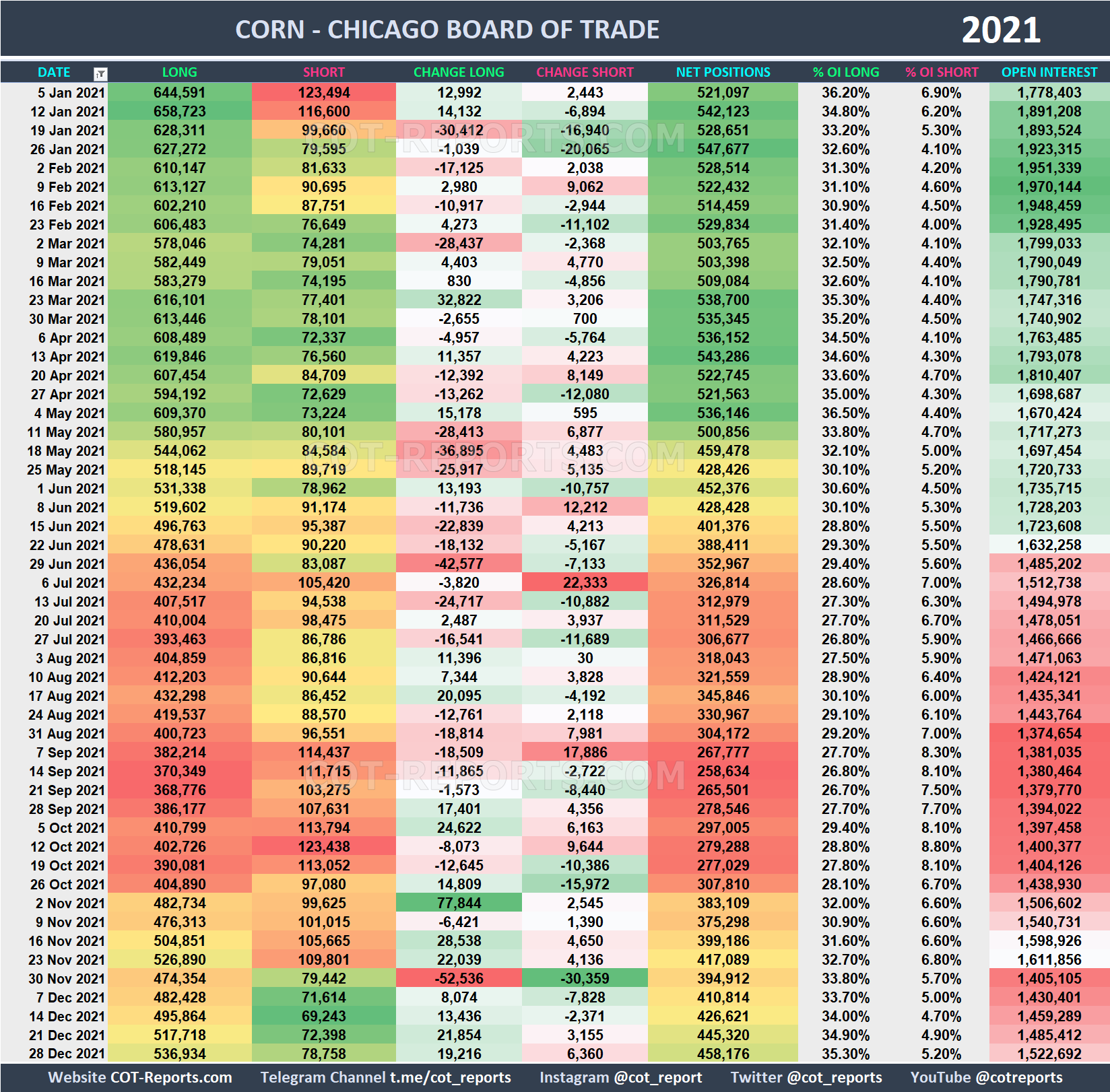 2021 Corn ZC Historical COT Report