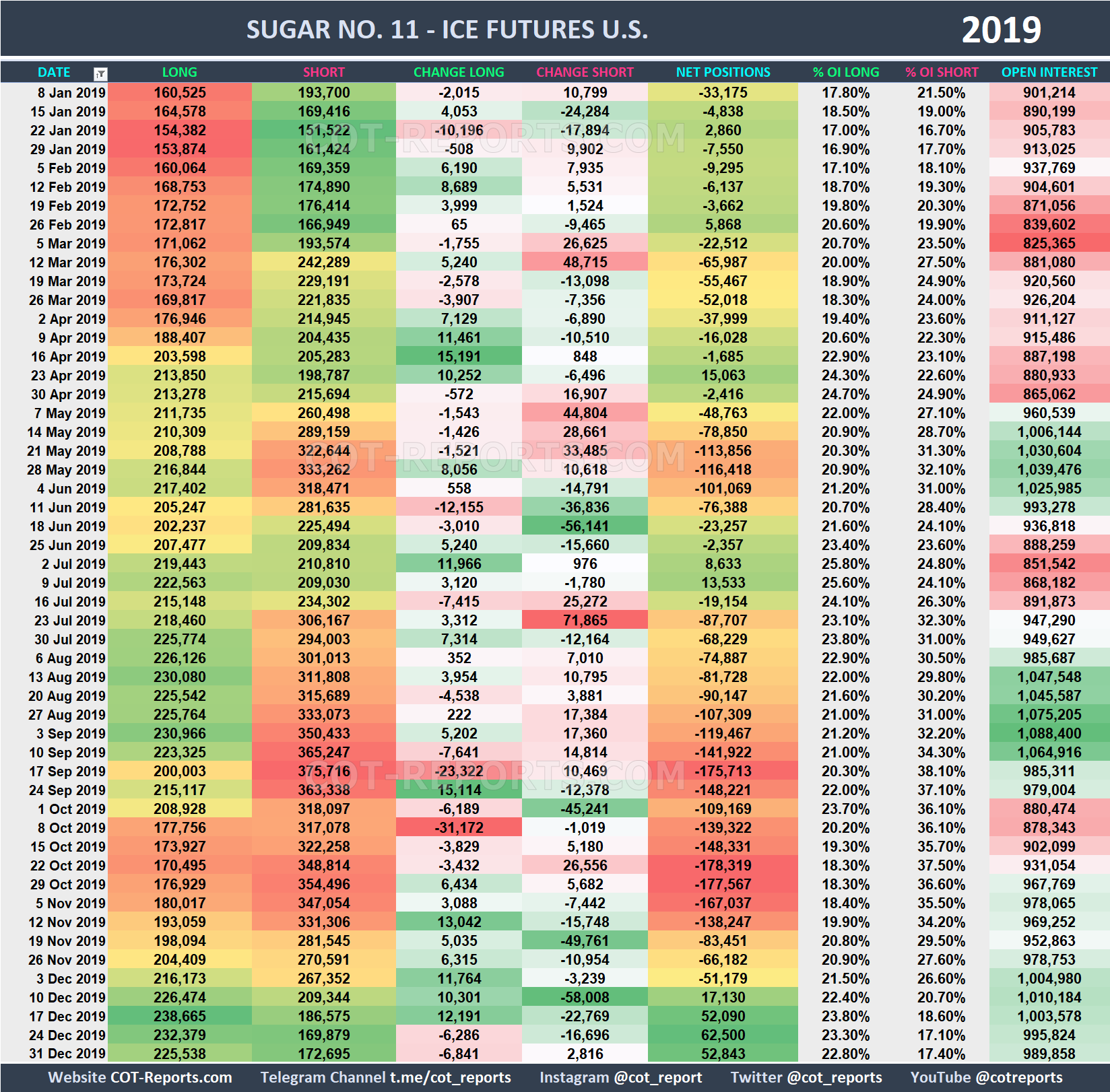 2019 Sugar SB Historical COT Report