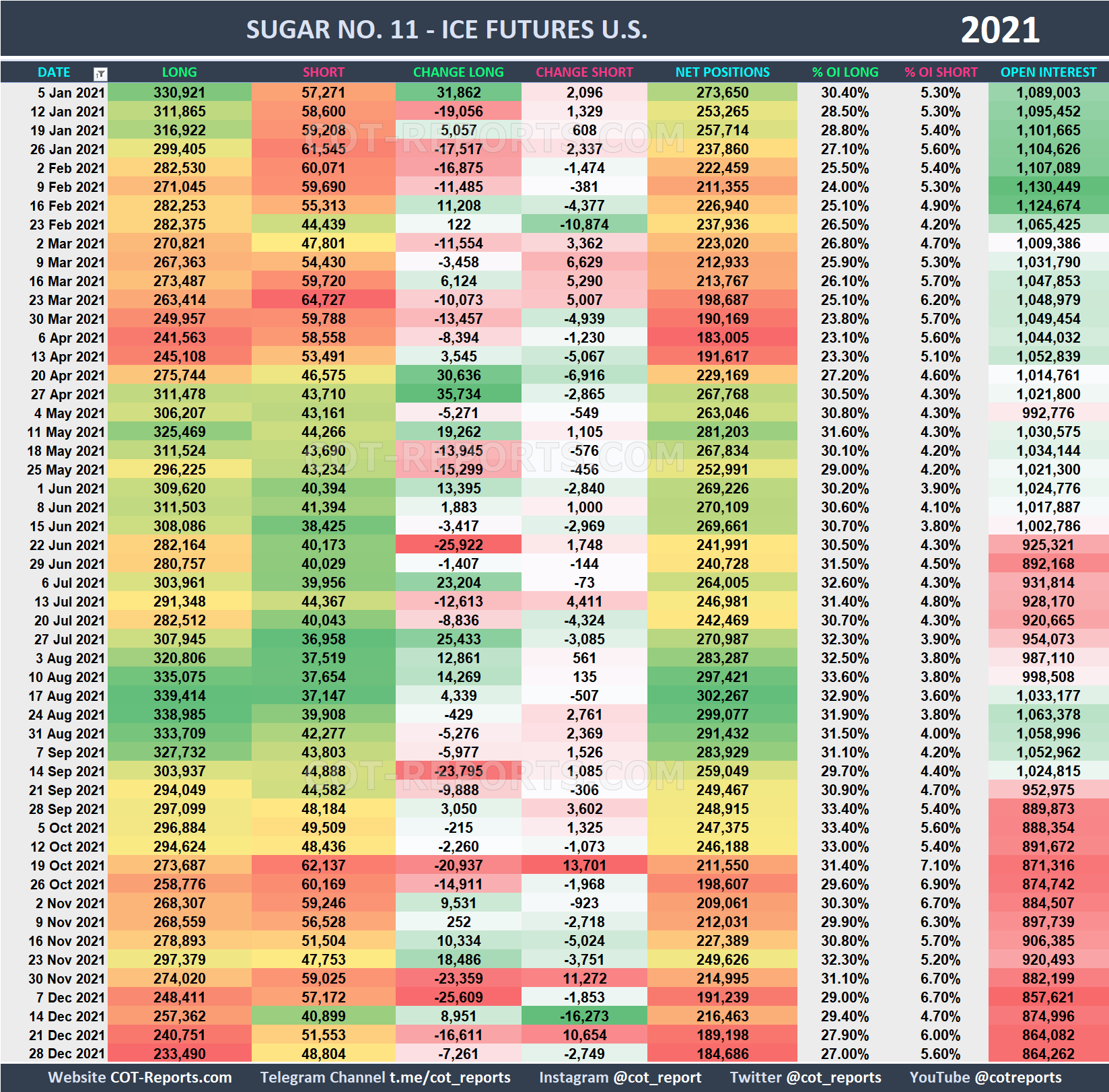 2021 Sugar SB Historical COT Report