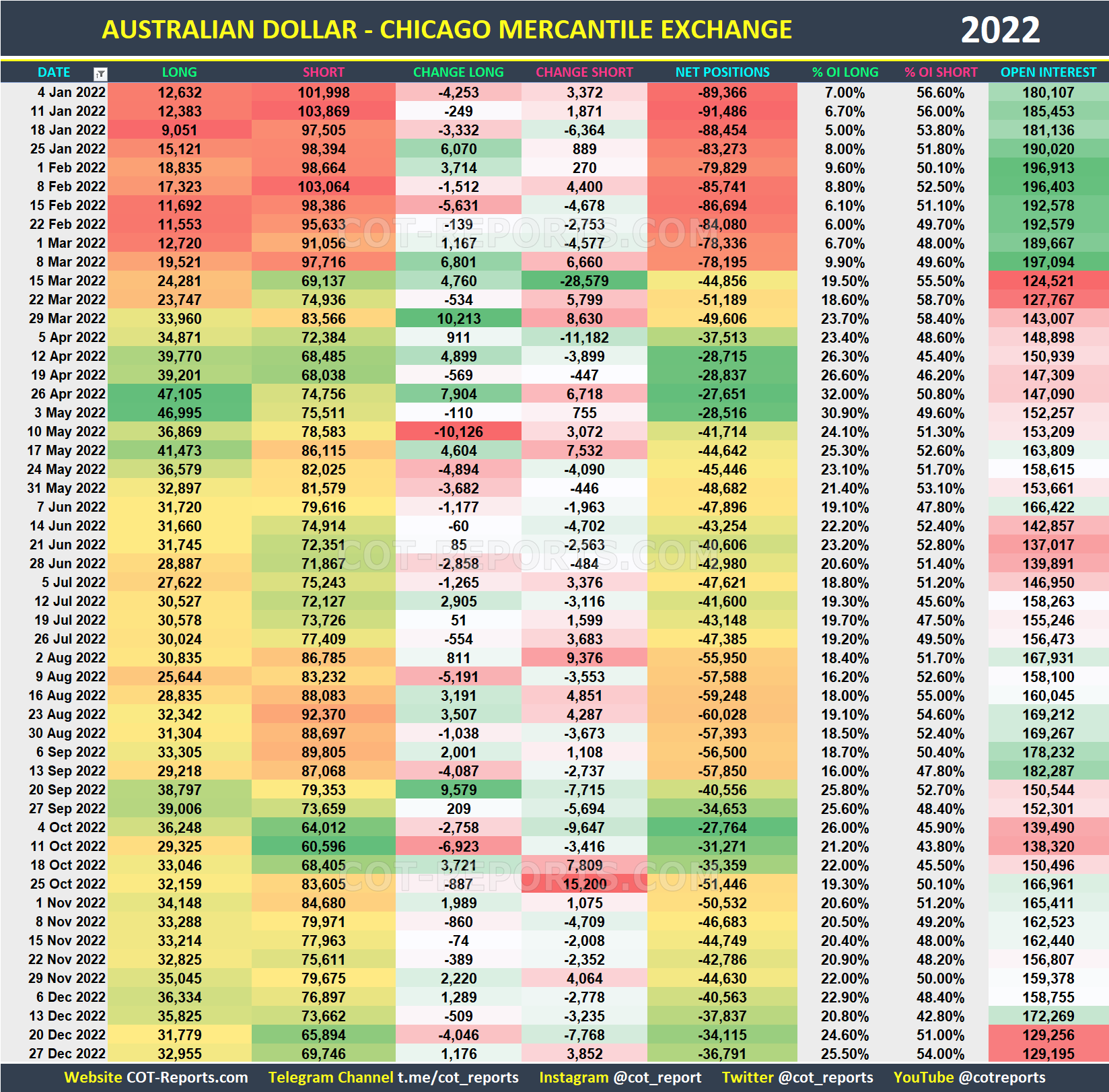 2022 Australian Dollar AUD Historical COT Report