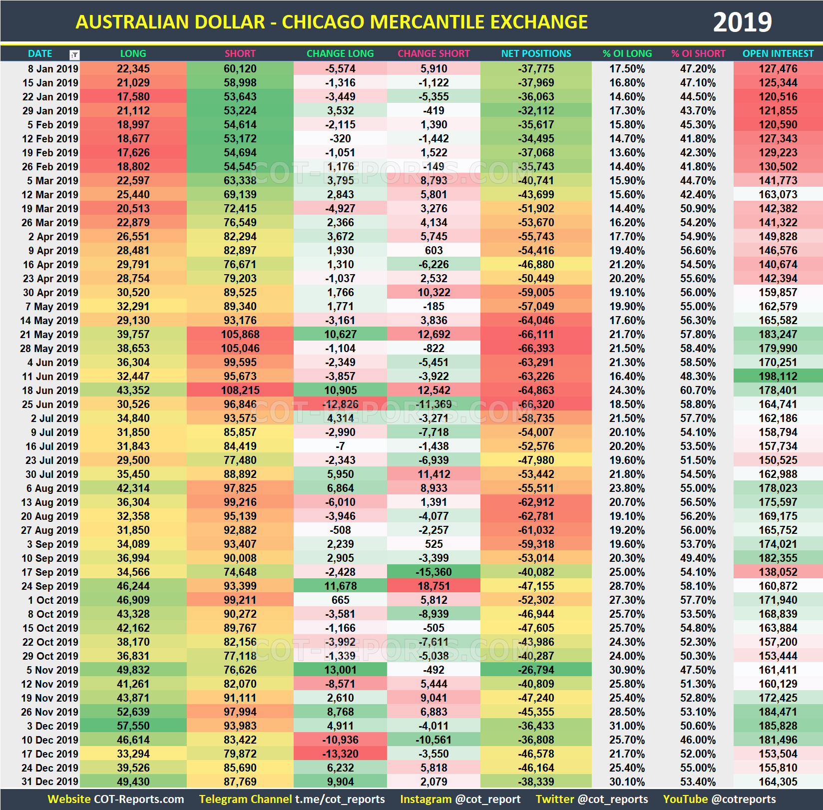 2019 Australian Dollar AUD Historical COT Report