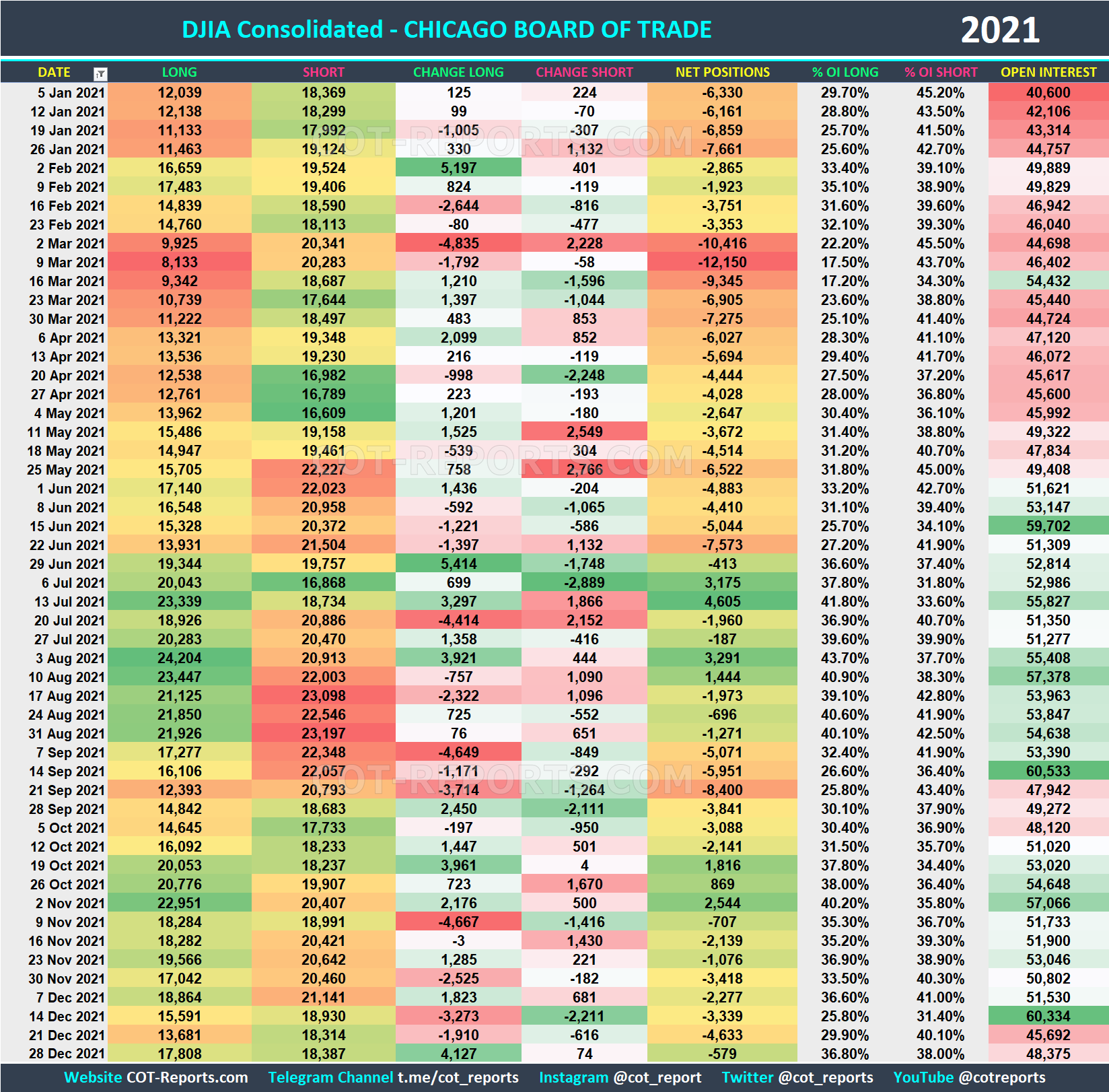 2021 DJIA DJI Historical COT Report