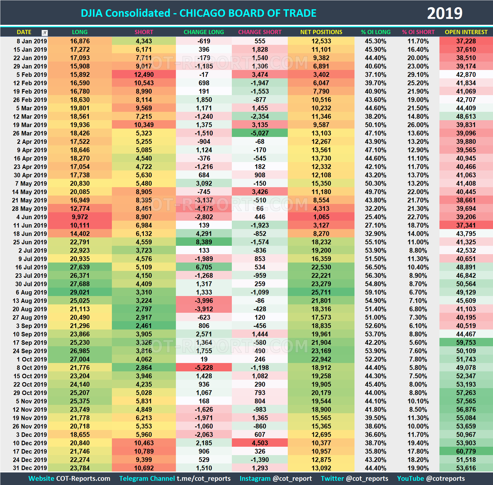 2019 DJIA DJI Historical COT Report