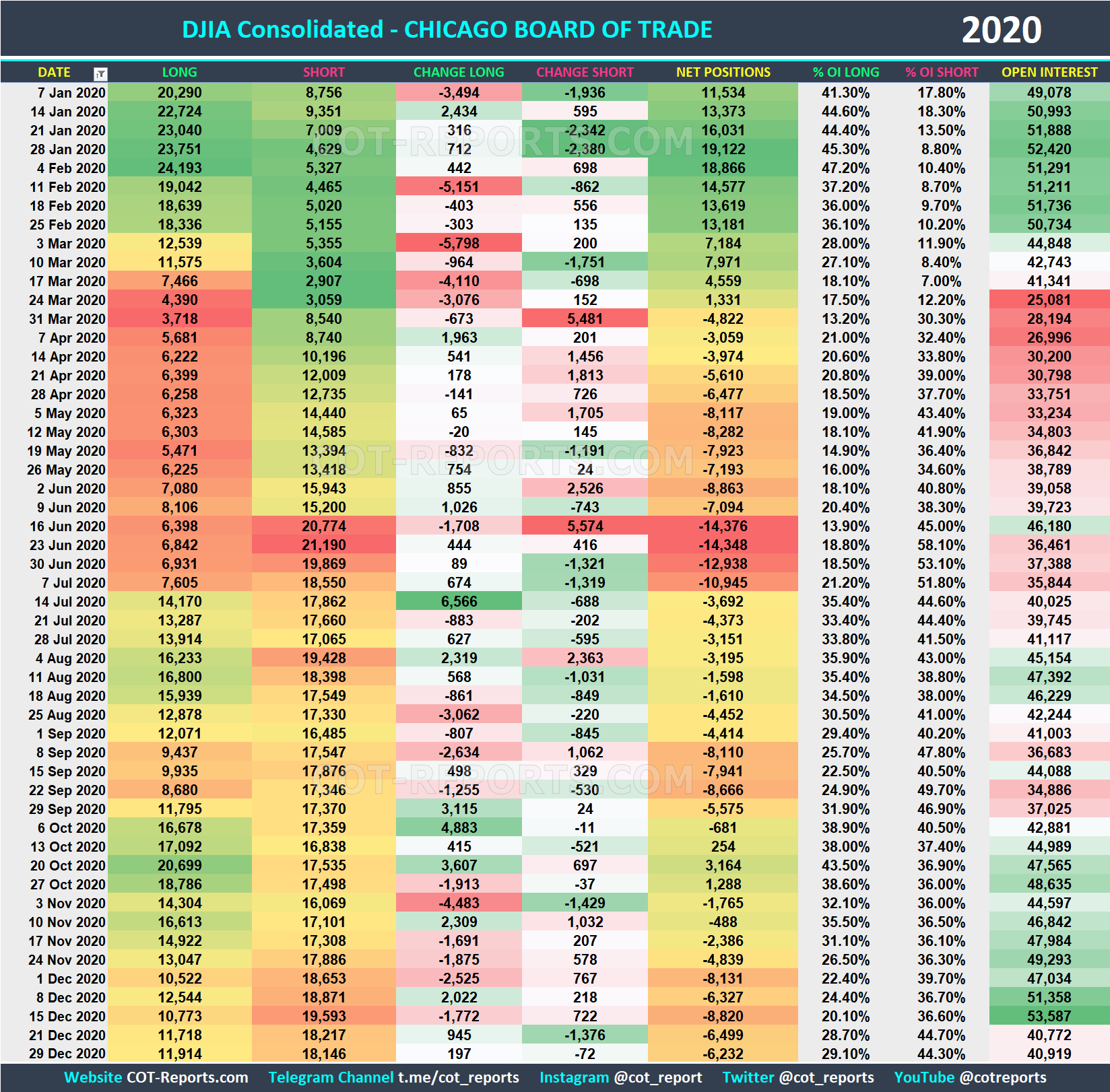 2020 DJIA DJI Historical COT Report
