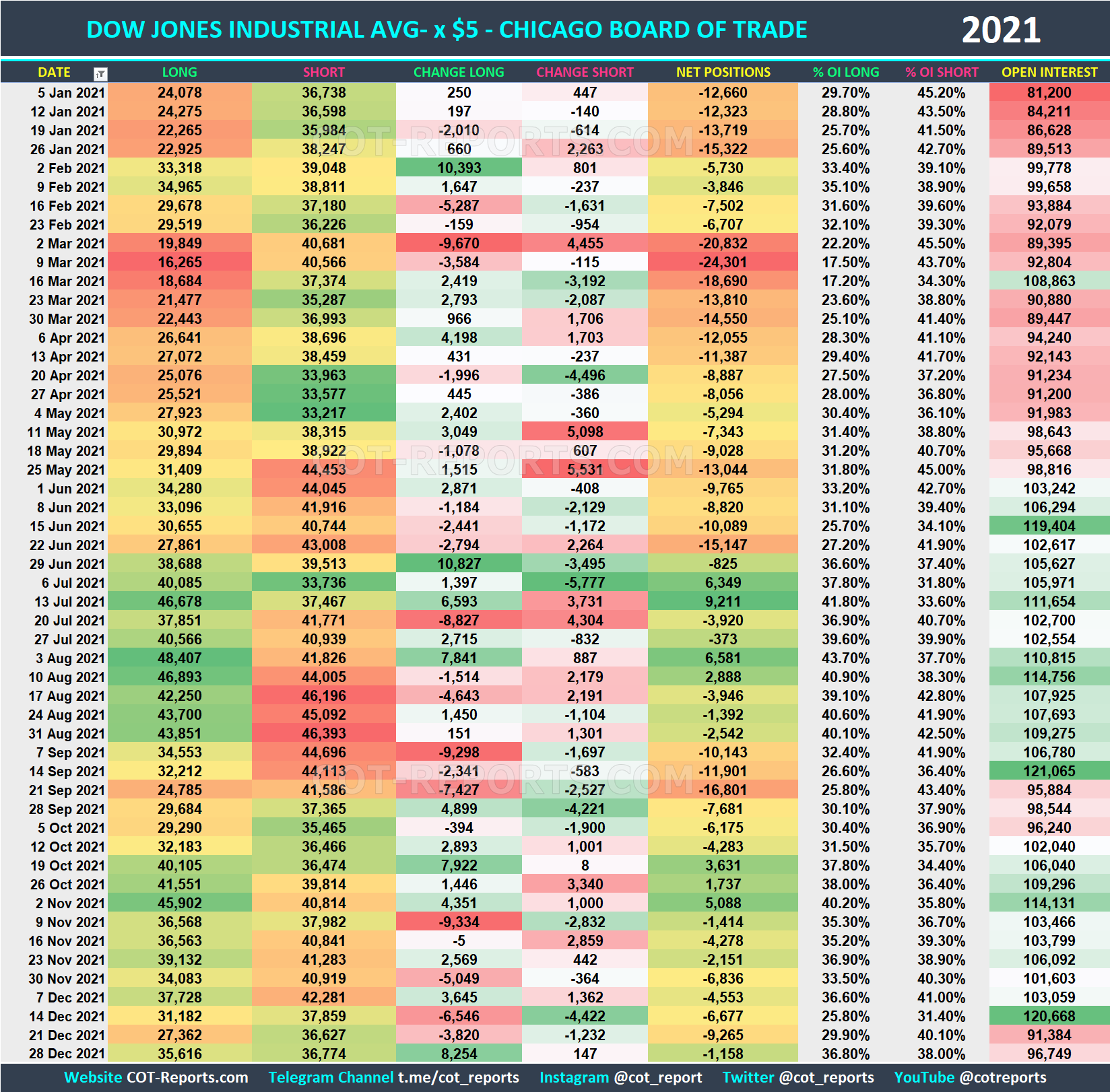 2021 DJIA x$5 YM Historical COT Report