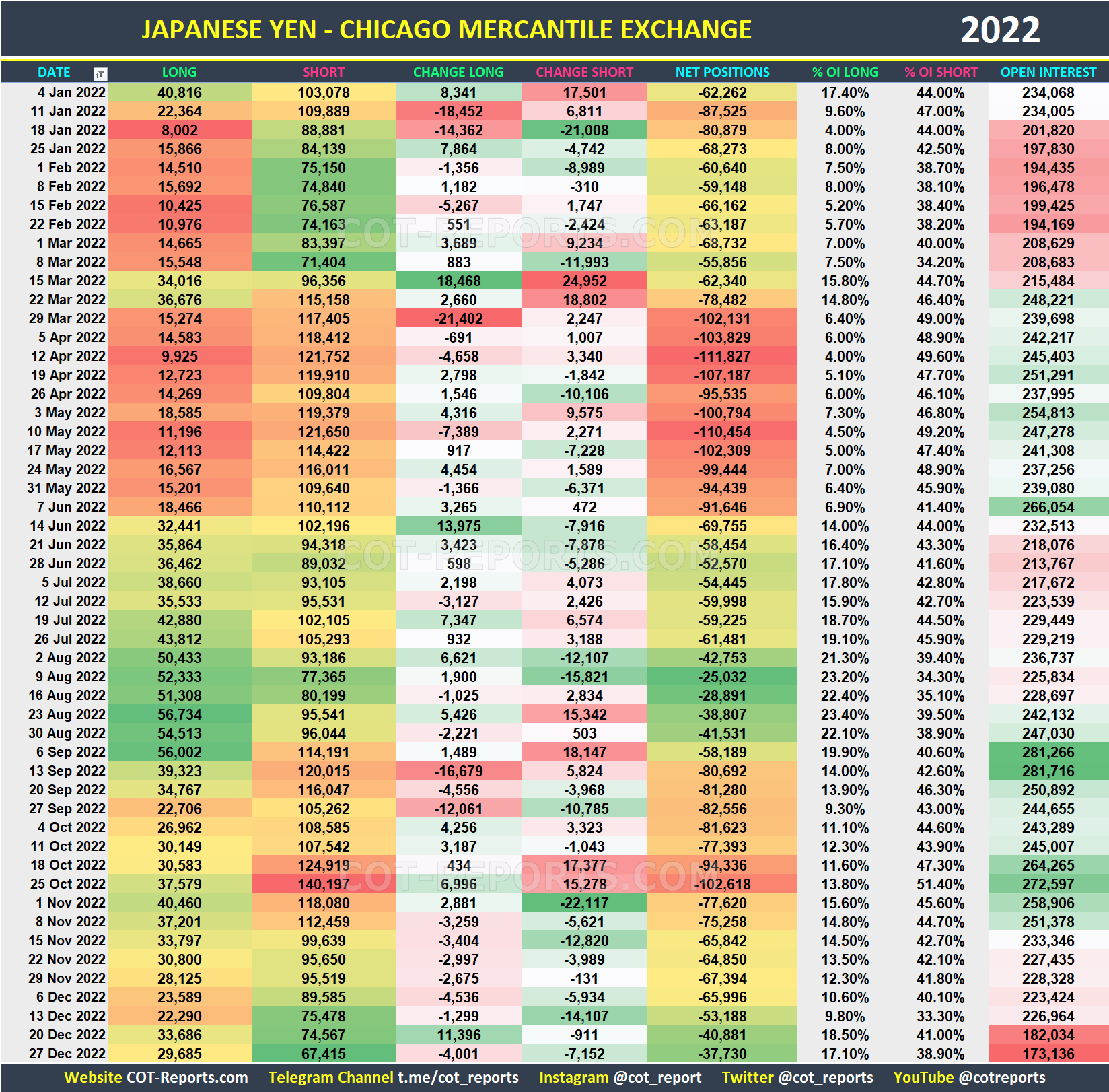2022 Japanese Yen JPY Historical COT Report