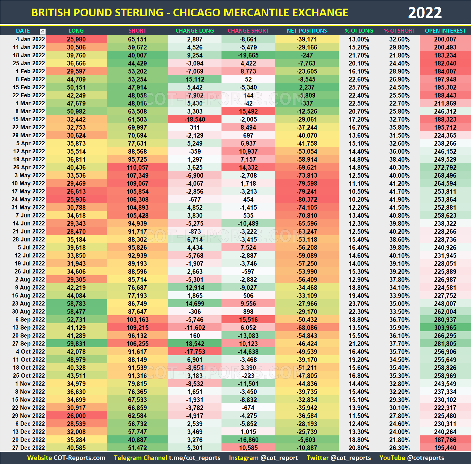 2022 British Pound GBP Historical COT Report