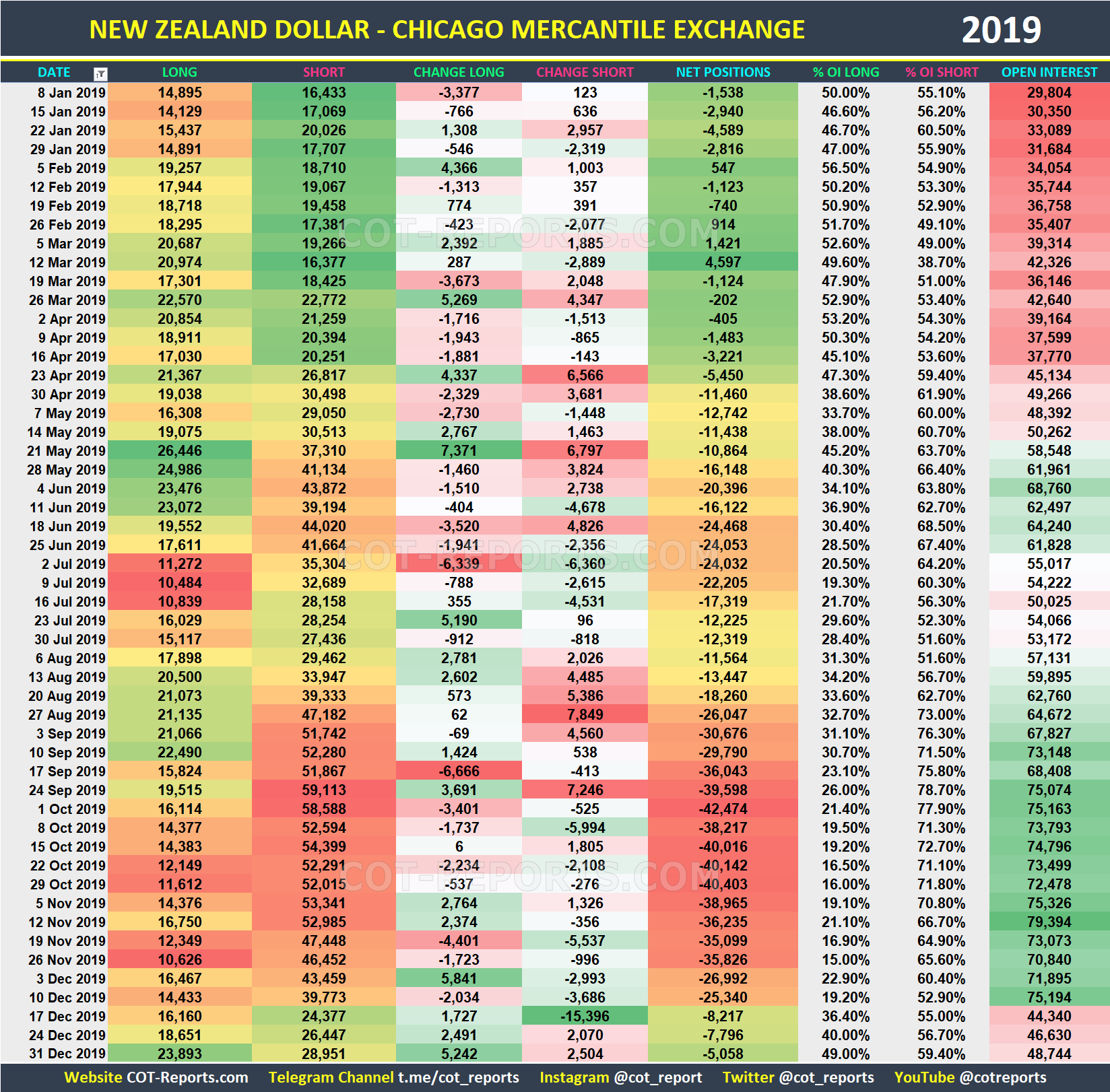 2019 New Zealand Dollar NZD Historical COT Report