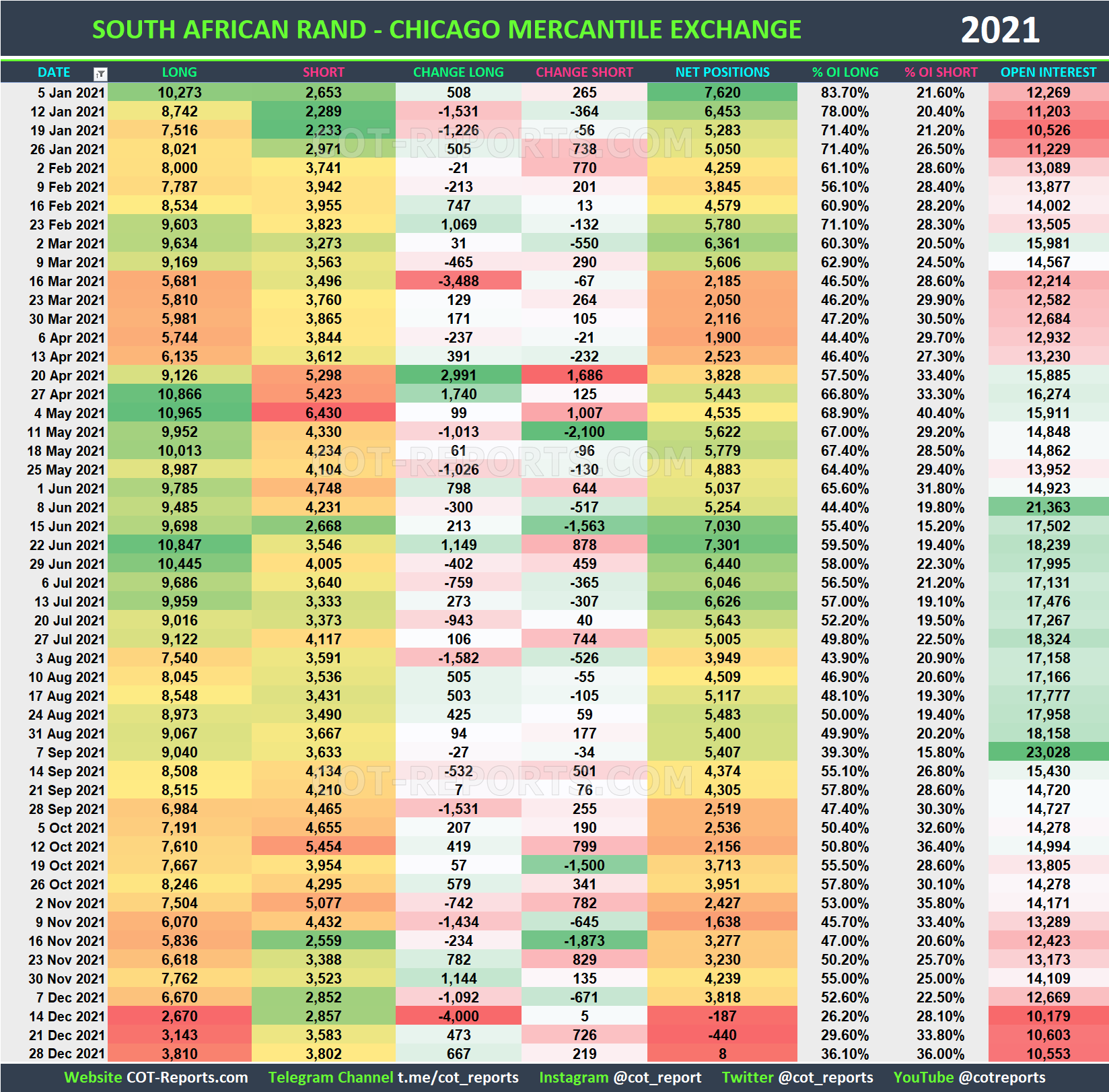 2021 South African Rand ZAR Historical COT Report