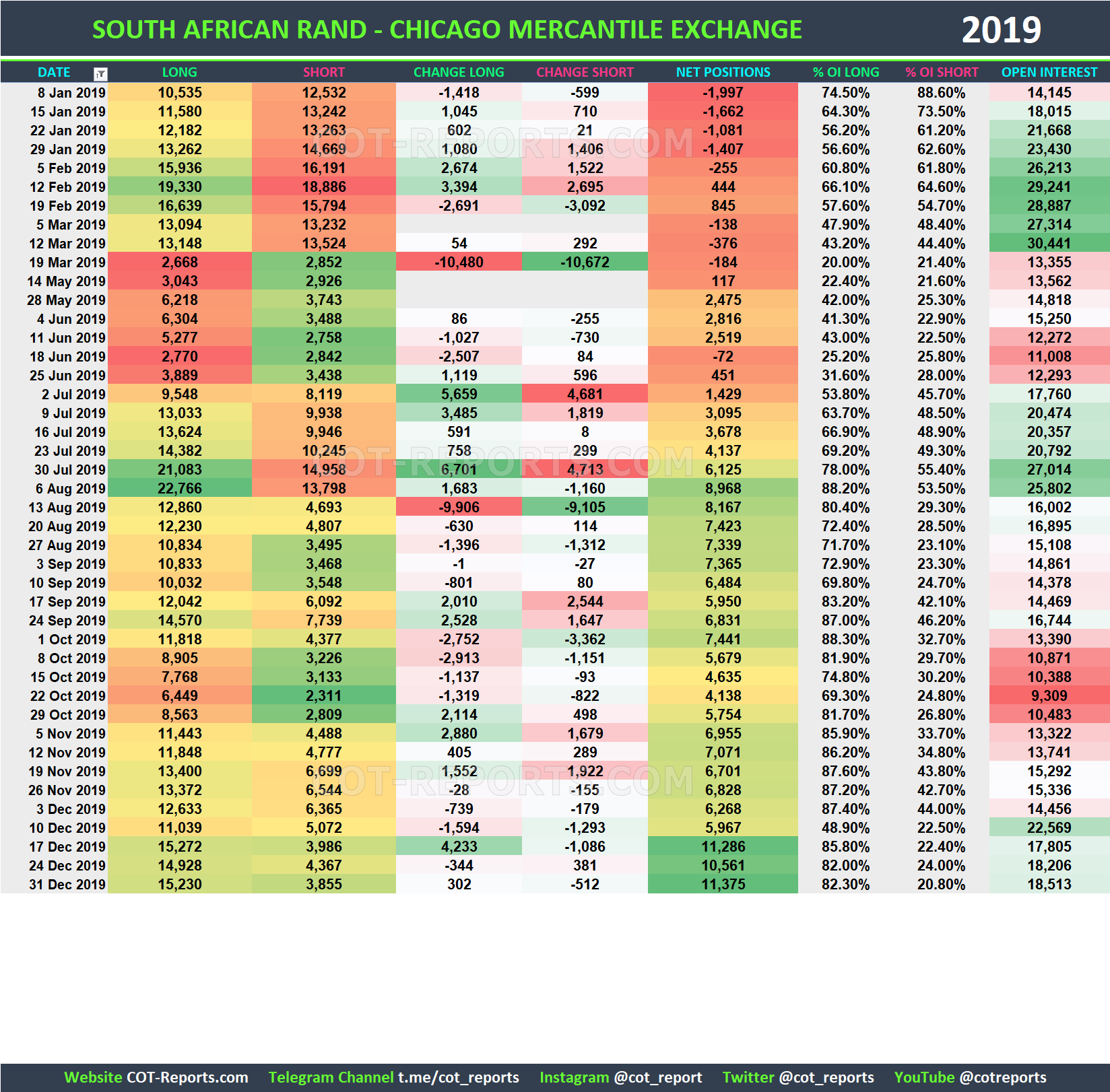 2019 South African Rand ZAR Historical COT Report
