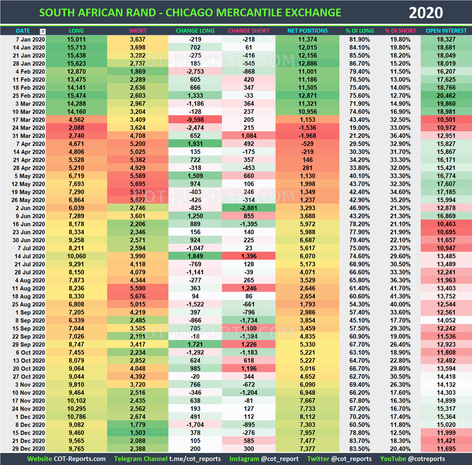 2020 South African Rand ZAR Historical COT Report