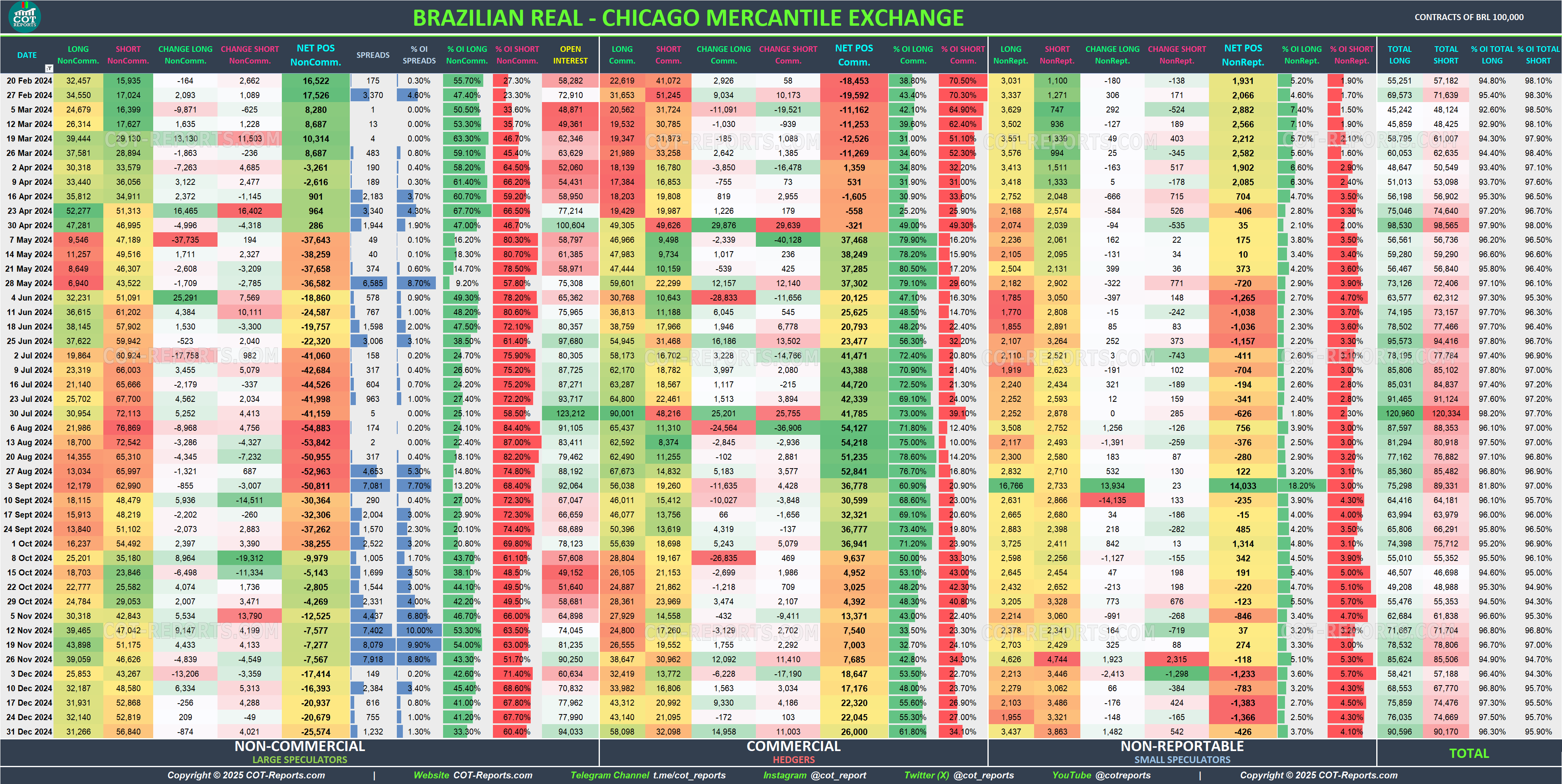 2024 Brazilian Real BRL Detailed COT Report