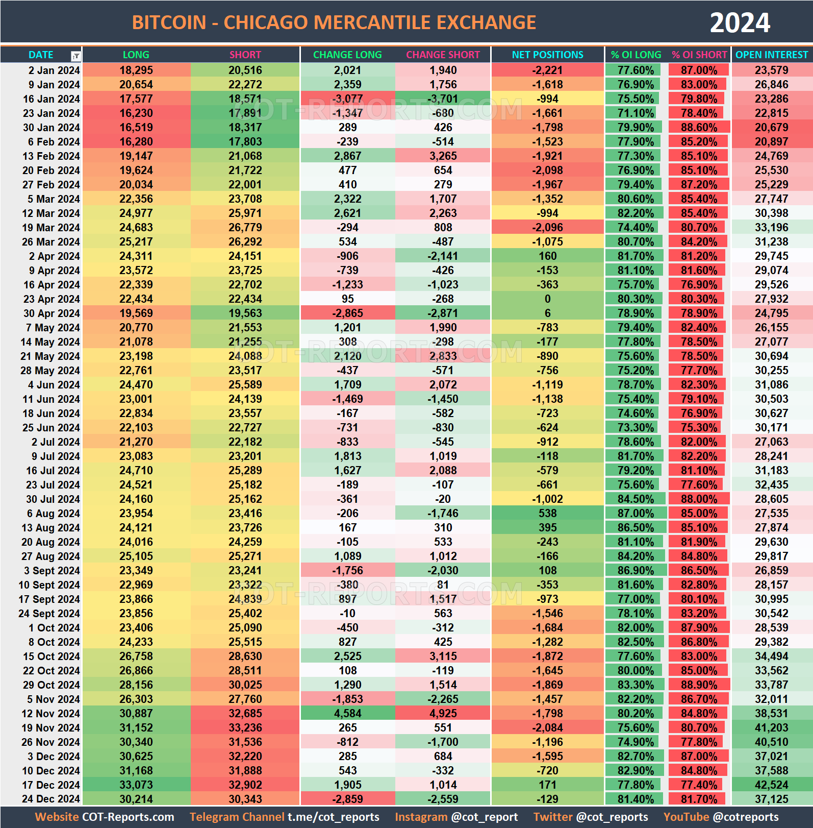 2024 Bitcoin BTC Historical COT Report