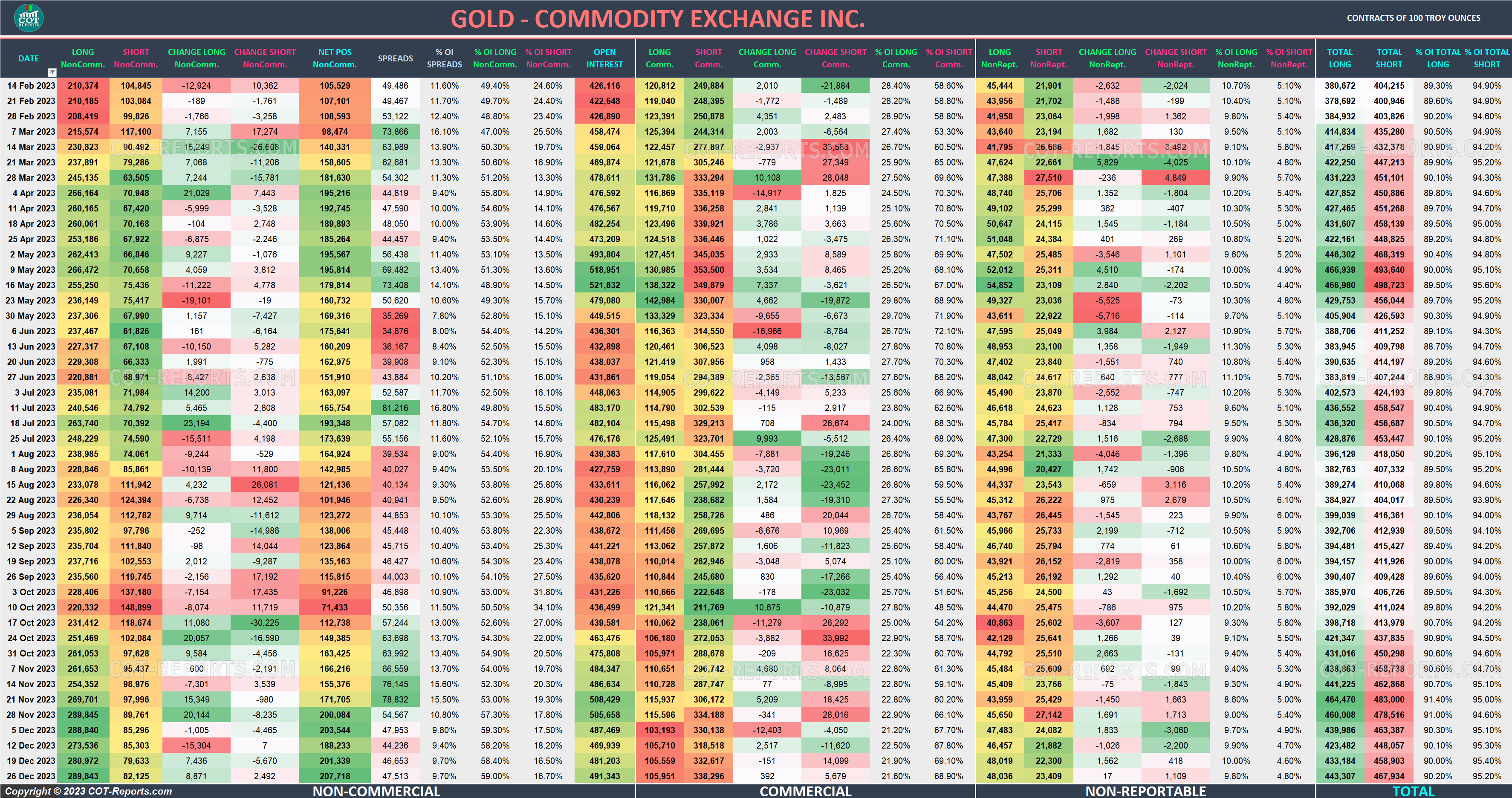 2023 Gold XAU Detailed COT Report