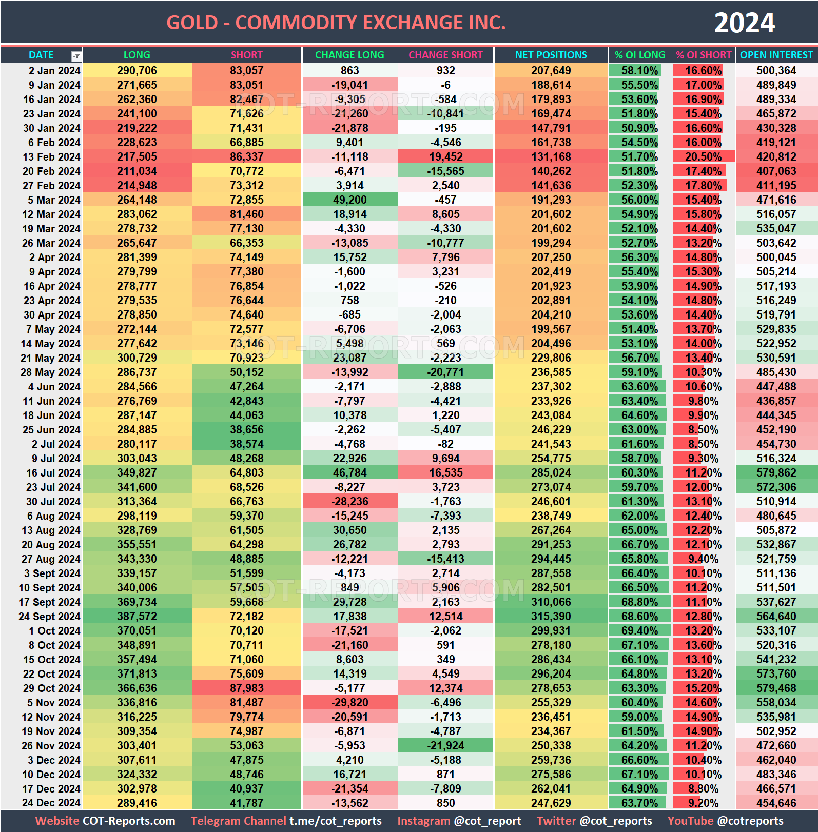 2024 Gold XAU Historical COT Report