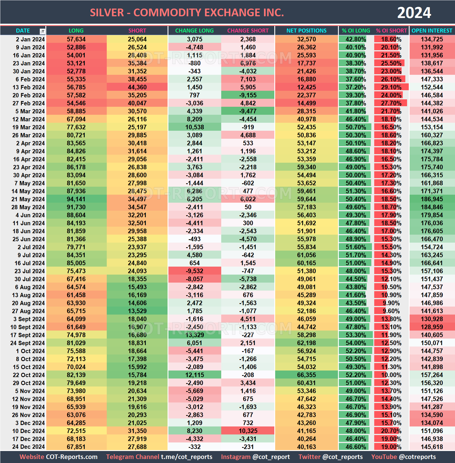 2024 Silver XAG Historical COT Report