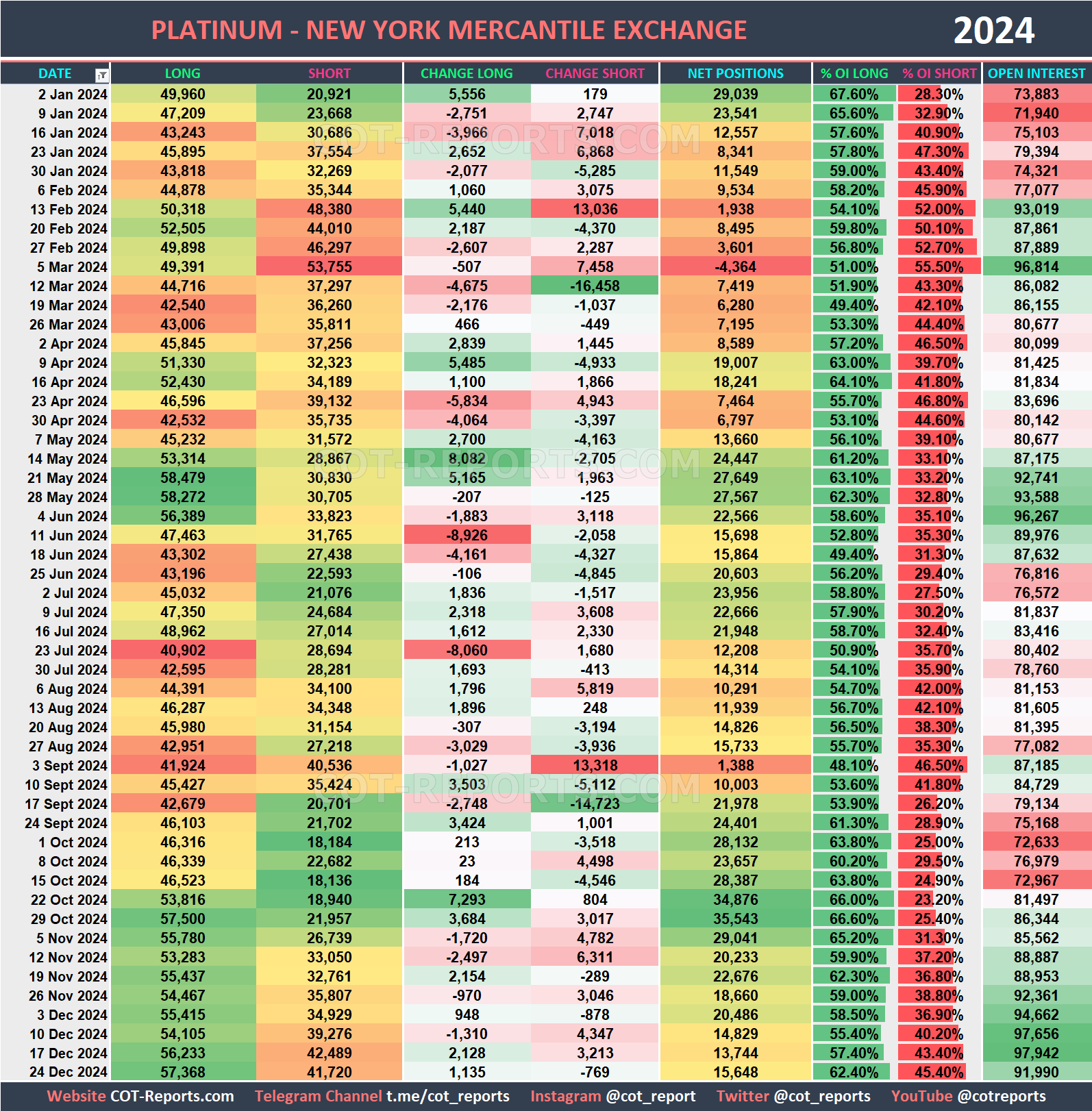 2024 Platinum XPT Historical COT Report