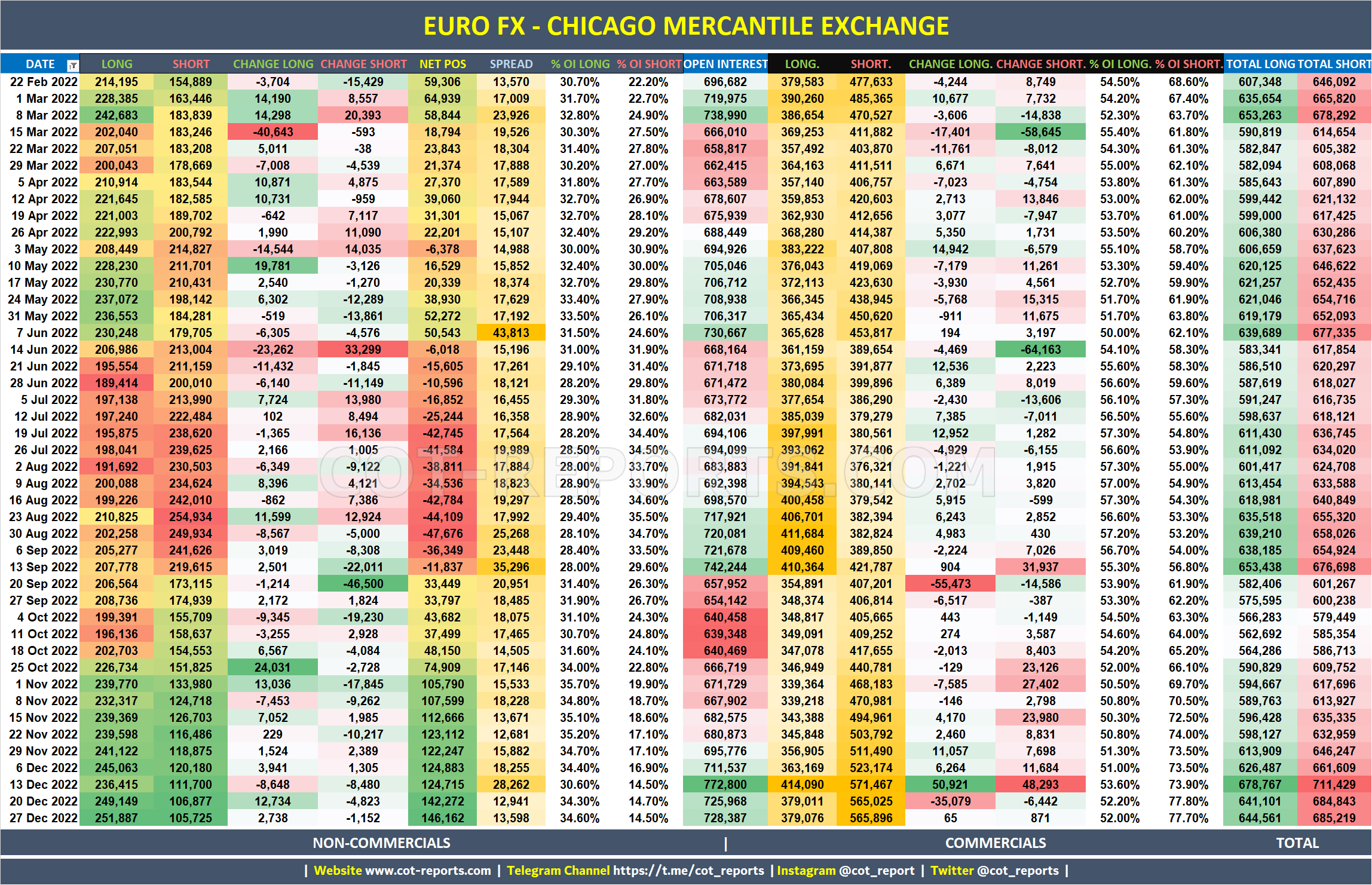 2022 Euro EUR Detailed COT Report