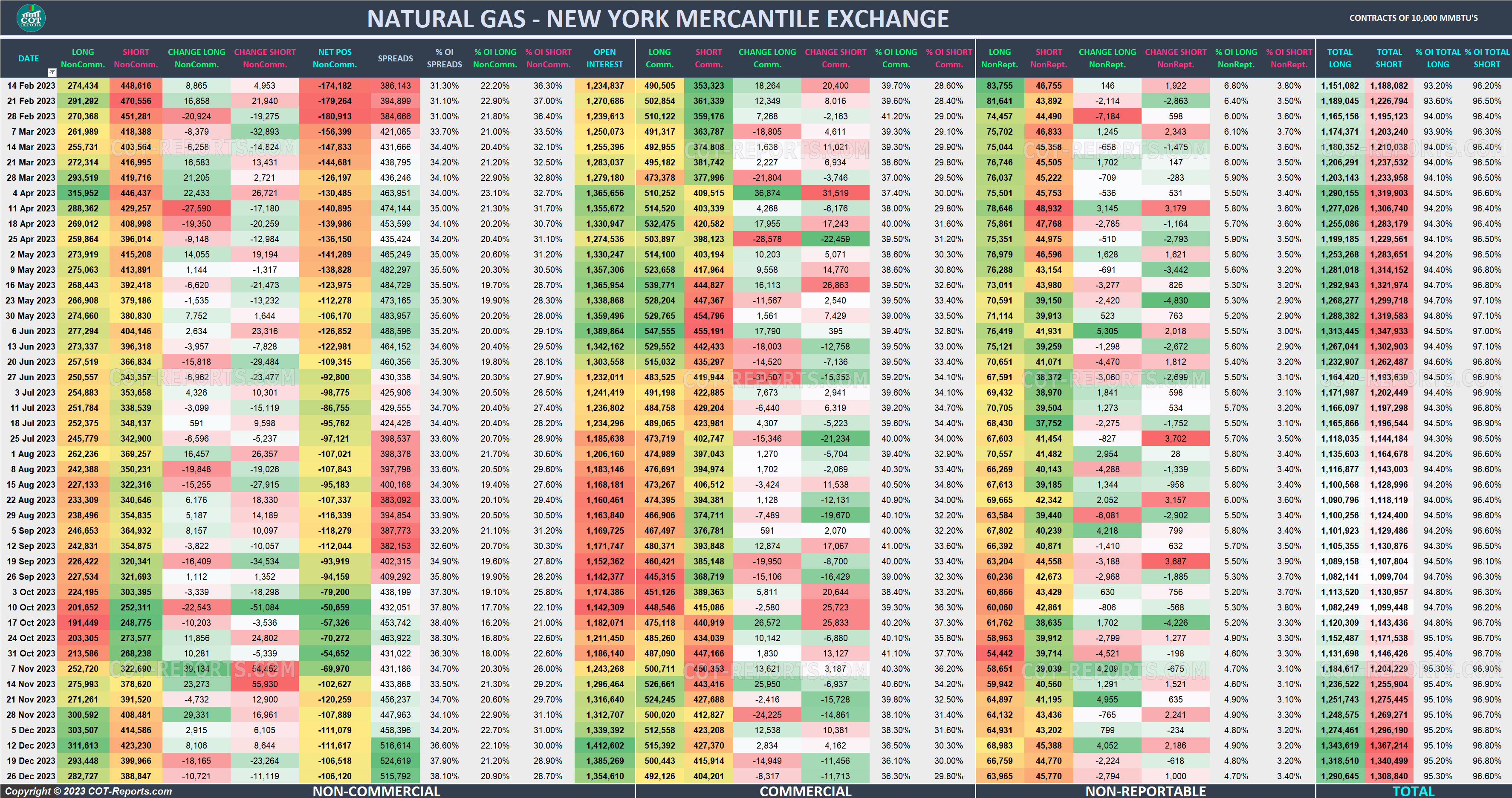 2023 Natural Gas NG Detailed COT Report