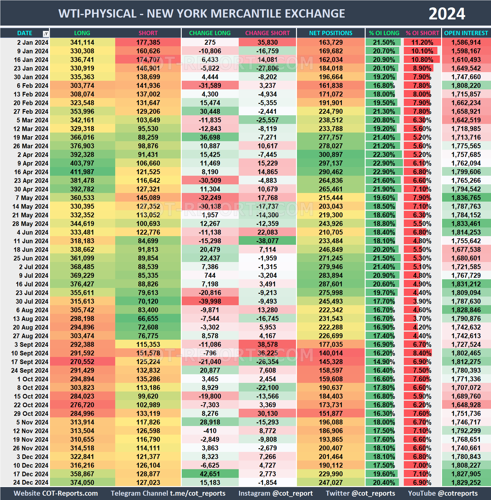 2024 WTI Physical Crude Oil CL Historical COT Report
