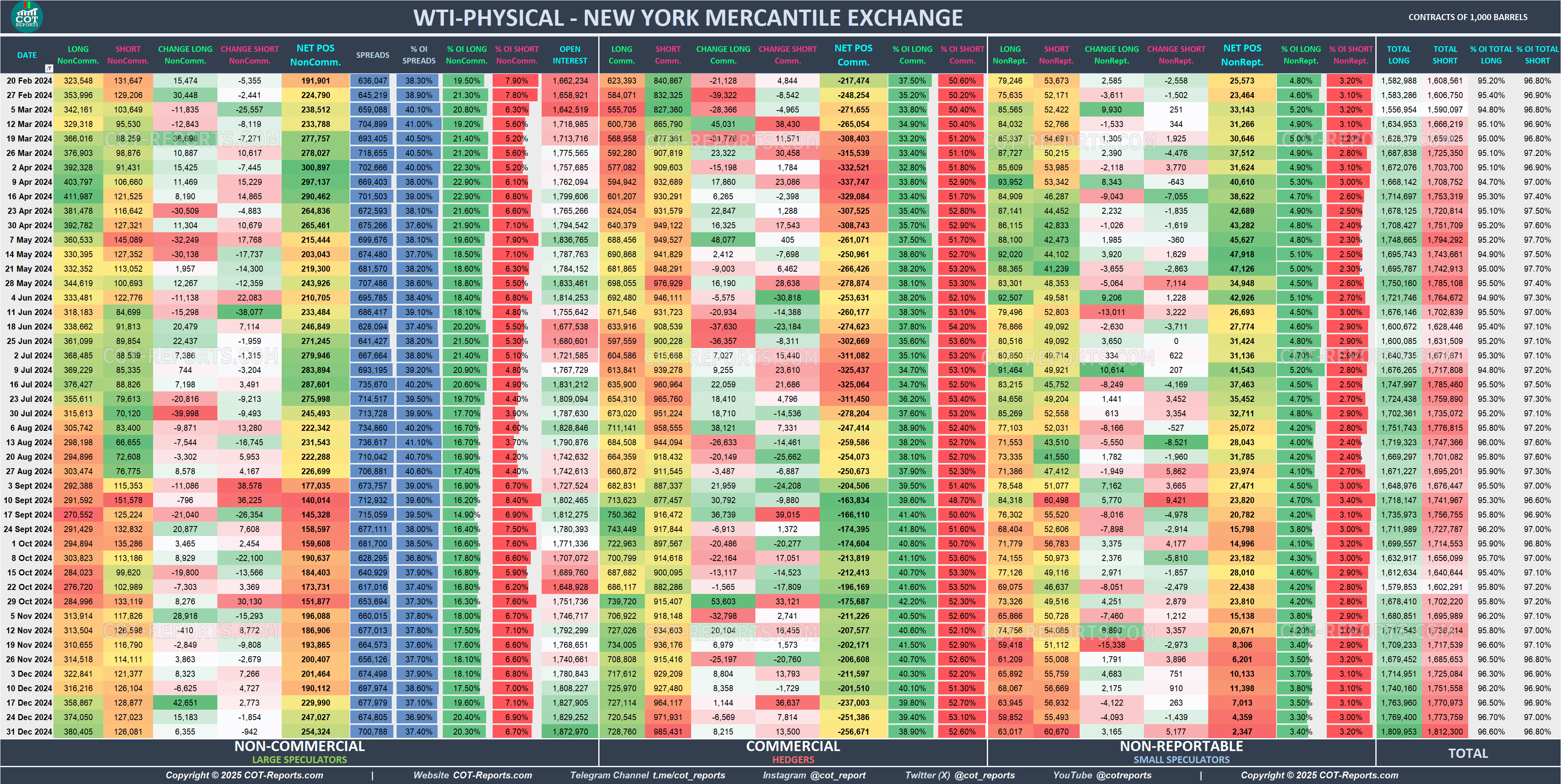 2024 WTI Physical Crude Oil CL Detailed COT Report