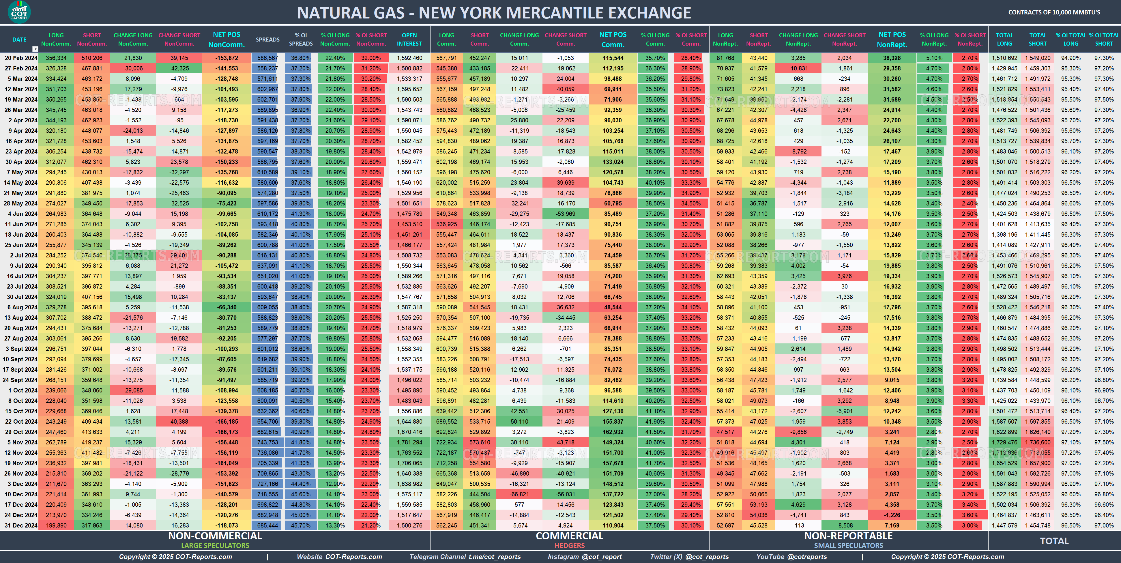 2024 Natural Gas NG Detailed COT Report
