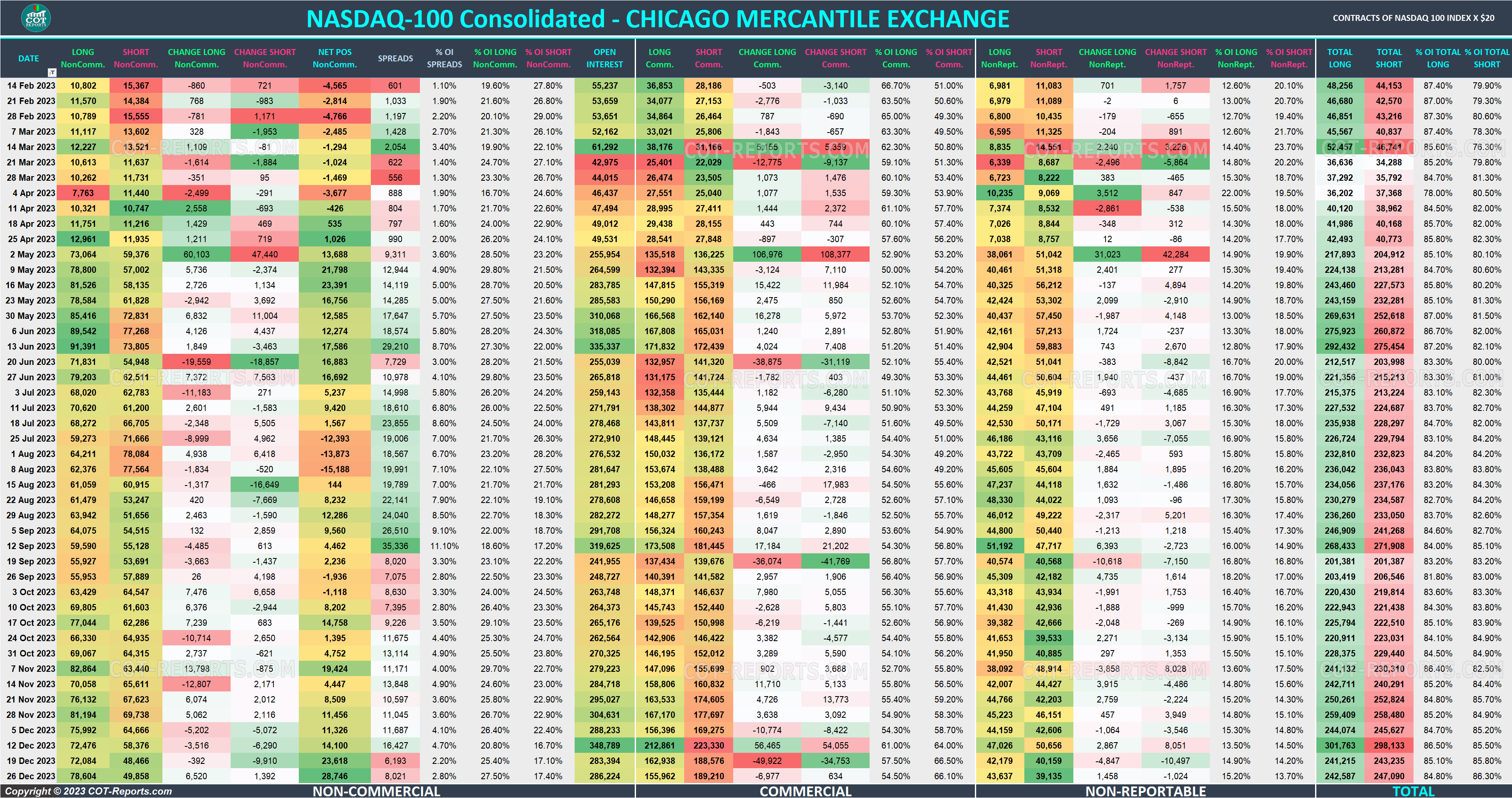 2023 NASDAQ-100 NDX Detailed COT Report