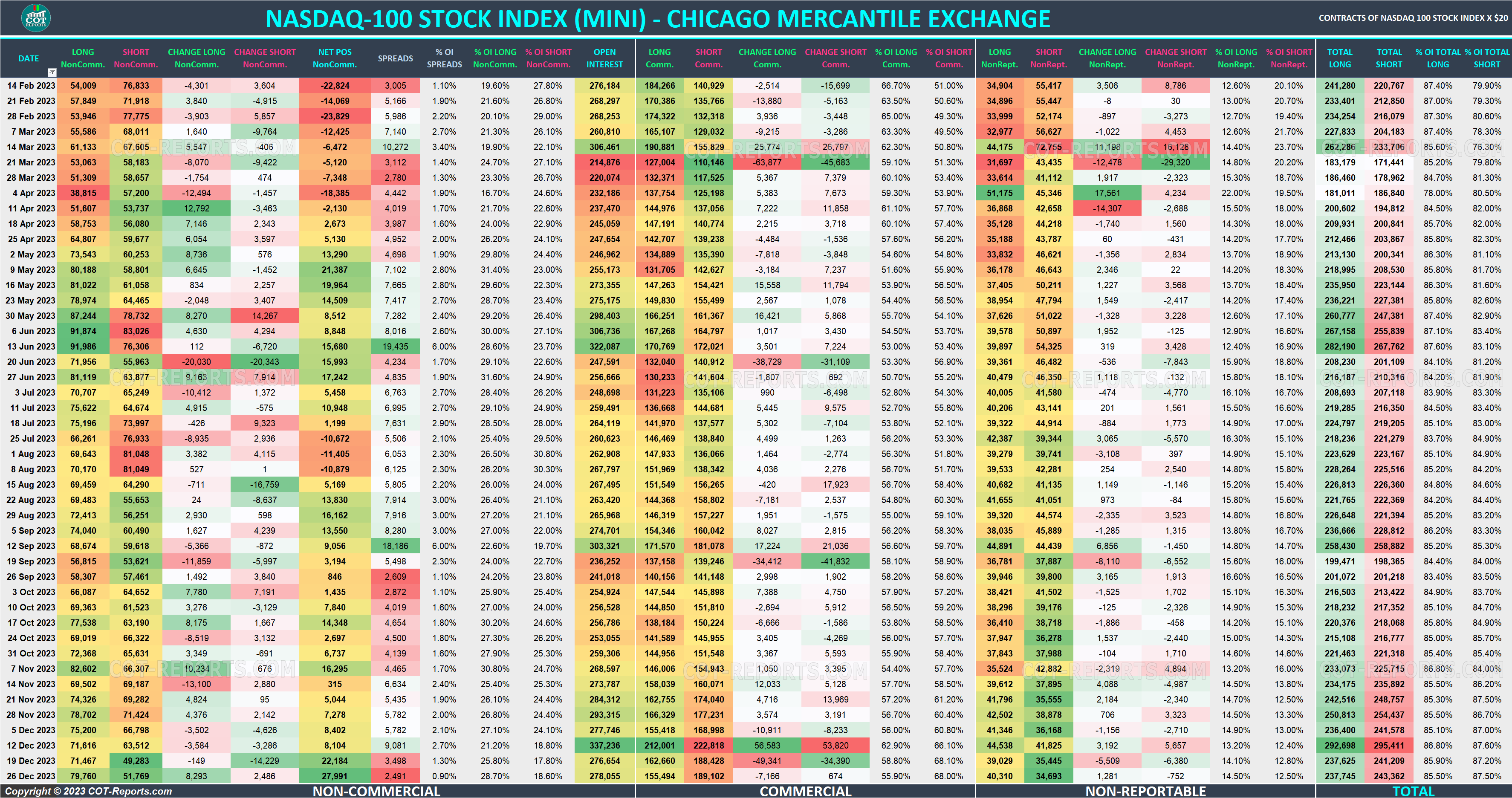 2023 NASDAQ-100 Mini NQ Detailed COT Report