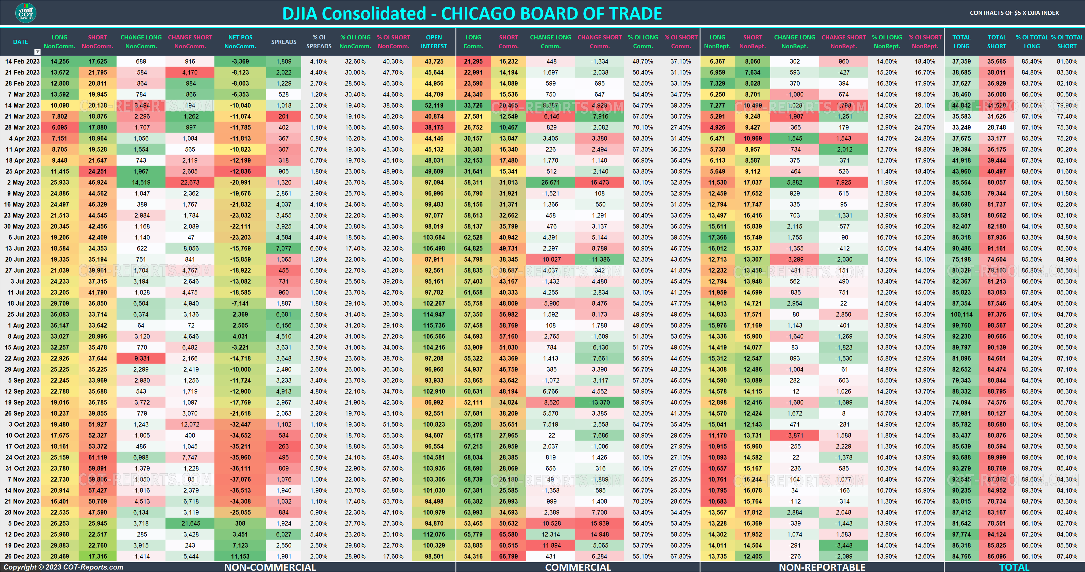 2023 DJIA DJI Detailed COT Report