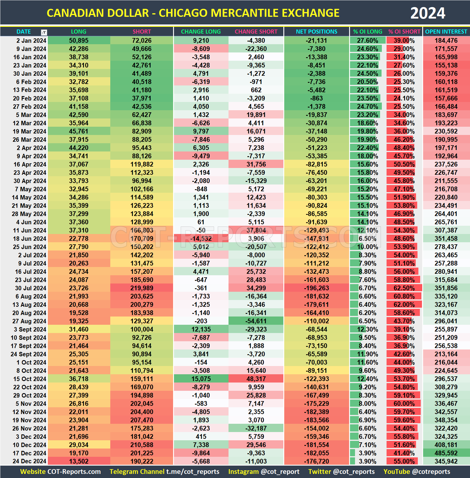 2024 Canadian Dollar CAD Historical COT Report